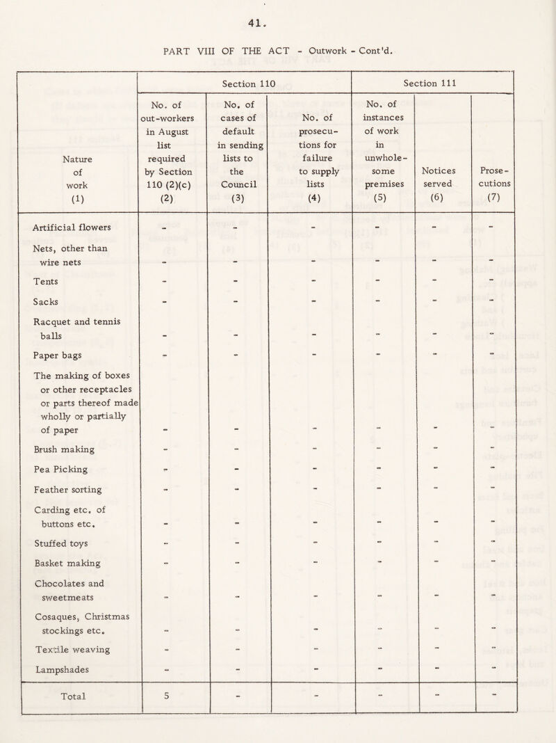 PART VIII OF THE ACT - Outwork - Cont'd. Section 110 Section 111 Nature of work (1) No. of out-workers in August list required by Section 110 (2)(c) (2) No. of cases of default in sending lists to the Council (3) No. of prosecu¬ tions for failure to supply lists (4) No. of instances of work in unwhole¬ some premises (5) Notices served (6) Prose¬ cutions (7) Artificial flowers - - - - - - Nets, other than wire nets <=» - - - - - Tents - - - - - - Sacks - - - - - - Racquet and tennis balls - - - - - Paper bags - - - - - = The making of boxes or other receptacles or parts thereof made wholly or partially of paper Brush making “ - - - - - Pea Picking - - - - - - Feather sorting - - - - - Carding etc. of buttons etc. - - - - - Stuffed toys - - - - - - Basket making - - - - - Chocolates and sweetmeats <= - - - - - Cosaques, Christmas stockings etc. - - - - - Textile weaving - - - - - - Lampshades - - 03 - - -