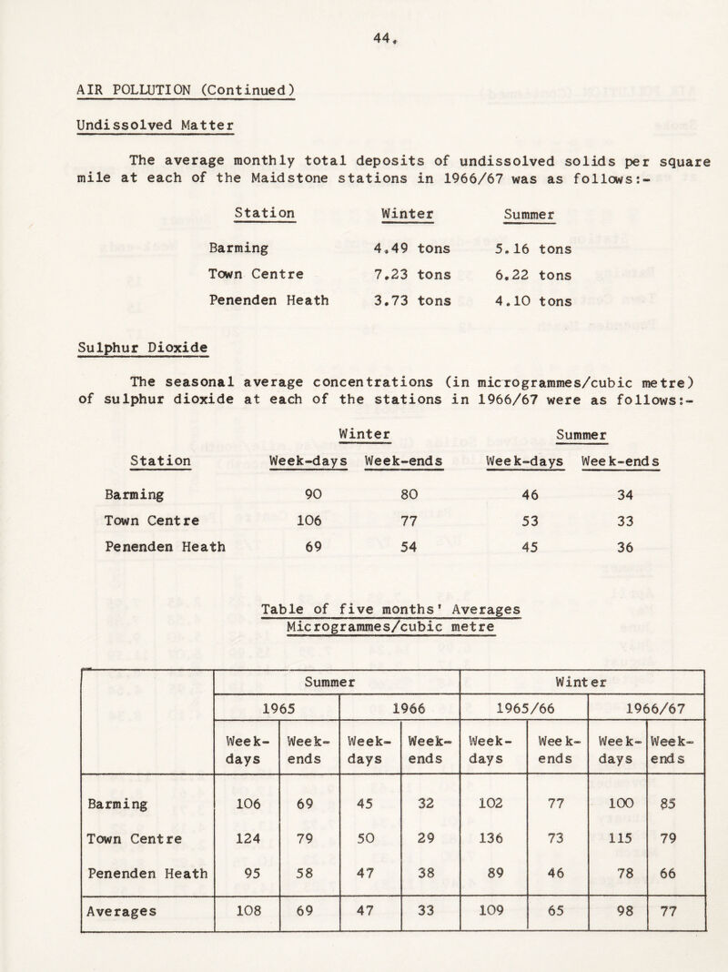 AIR POLLUTION (Continued) Undissolved Matter The average monthly total deposits of undissolved solids per square mile at each of the Maidstone stations in 1966/67 was as follows Station Winter Summer Barming Town Centre Penenden Heath 4.49 tons 7.23 tons 3.73 tons 5.16 tons 6.22 tons 4.10 tons Sulphur Dioxide The seasonal average concentrations (in microgrammes/cubic metre) of sulphur dioxide at each of the stations in 1966/67 were as follows Winter Summer Station Week-days Week-ends Week-days Week-ends Barming 90 80 46 34 Town Centre 106 77 53 33 Penenden Heath 69 54 45 36 Table of five months1 Averages Microgrammes/cubic metre Summer Wint er 1965 1966 1965/66 1966/67 Week¬ days Week¬ ends Week¬ days Week¬ ends Week¬ days Wee k- ends Week¬ days Week¬ ends Barming 106 69 45 32 102 77 100 85 Town Centre 124 79 50 29 136 73 115 79 Penenden Heath 95 58 47 38 89 46 78 66