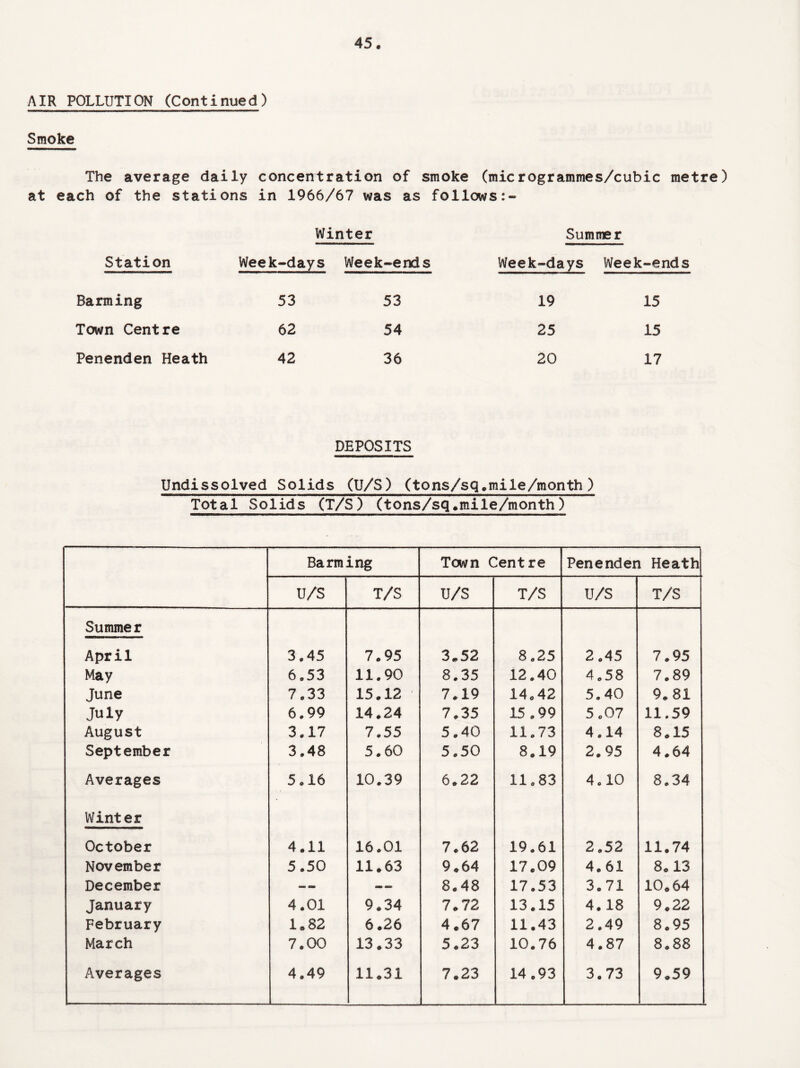 AIR POLLUTION (Continued) Smoke The average daily concentration of smoke (microgrammes/cubic metre) at each of the stations in 1966/67 was as follows:- Winter Summer Station Week-days Week-ends Week-days Week-ends Banning 53 53 19 15 Town Centre 62 54 25 15 Penenden Heath 42 36 20 17 DEPOSITS Undissolved Solids (U/S) (tons/sq.mile/month ) Total Solids (T/S) (tons/sq.mile/month) Barming Town Centre Penenden Heath u/s T/S u/s T/S u/s T/S Summe r April 3.45 7.95 3.52 8.25 2.45 7.95 May 6.53 11.90 8.35 12.40 4.58 7.89 June 7.33 15.12 7.19 14.42 5.40 9.81 July 6.99 14.24 7.35 15.99 5.07 11.59 August 3.17 7.55 5.40 11.73 4.14 8.15 September 3.48 5.60 5.50 8.19 2.95 4.64 Averages 5.16 10.39 6.22 11.83 4.10 8.34 Winter October 4.11 16.01 7.62 19.61 2.52 11.74 November 5.50 11.63 9.64 17.09 4.61 8.13 December -- — 8.48 17.53 3.71 10.64 January 4.01 9.34 7.72 13.15 4.18 9.22 February 1.82 6.26 4.67 11.43 2.49 8.95 March 7.00 13.33 5.23 10.76 4.87 8.88