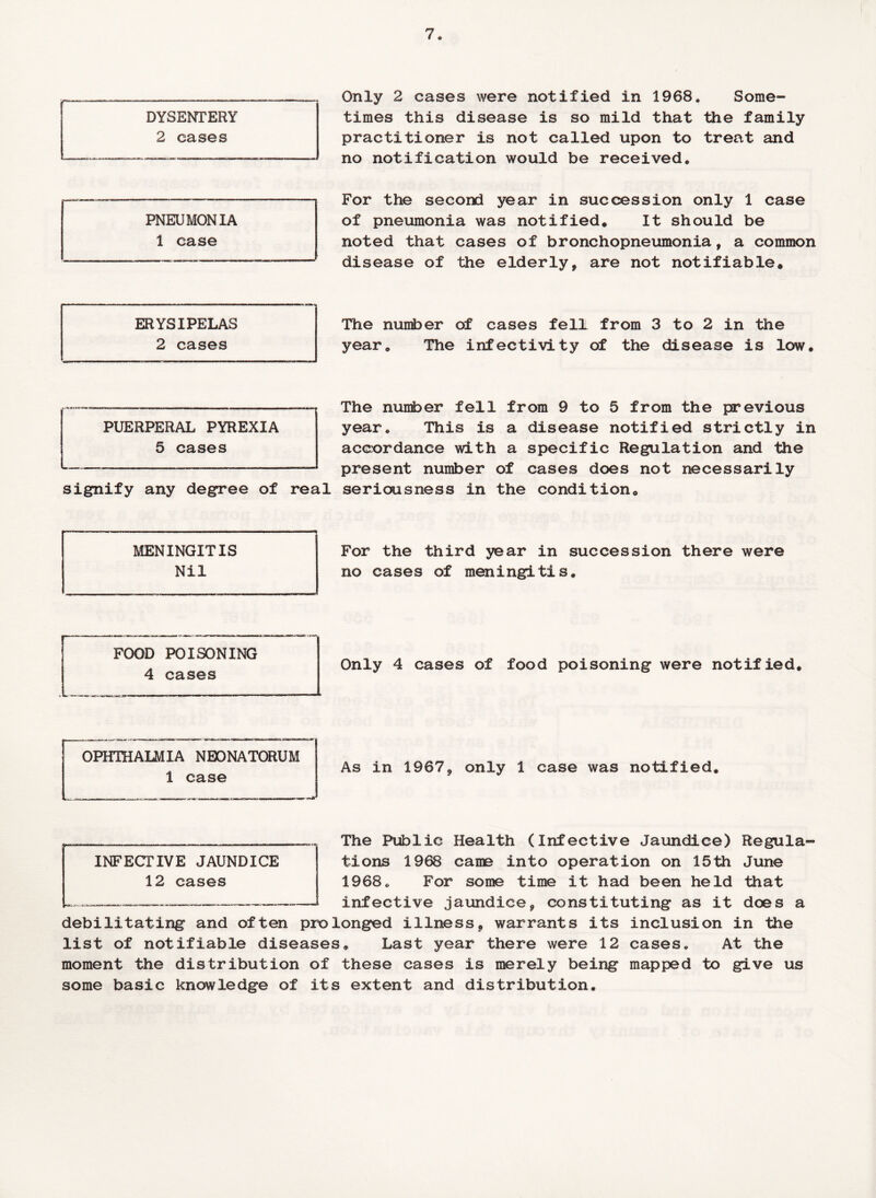 7* ____Only 2 cases were notified in 1968* Some- DYSENTERY times this disease is so mild that the family 2 cases practitioner is not called upon to treat and -—————-- no notification would be received* --_-- For the second year in succession only 1 case PNEUMONIA of pneumonia was notified. It should be 1 case noted that cases of bronchopneumonia, a common ~—————- disease of the elderly, are not notifiable. ERYSIPELAS 2 cases The number of cases fell from 3 to 2 in the year* The infectivity of the disease is low. PUERPERAL PYREXIA 5 cases The number fell from 9 to 5 from the previous year* This is a disease notified strictly in accordance with a specific Regulation and the present number of cases does not necessarily signify any degree of real seriousness in the condition, For the third year in succession there were no cases of meningitis. Only 4 cases of food poisoning were notified. As in 1967, only 1 case was notified. The Public Health (Infective Jaundice) Regula¬ tions 1968 came into operation on 15th June 1968* For some time it had been held that infective jaundice, constituting as it does a debilitating and often prolonged illness, warrants its inclusion in the list of notifiable diseases* Last year there were 12 cases* At the moment the distribution of these cases is merely being mapped to give us some basic knowledge of its extent and distribution. MENINGITIS Nil FOOD POISONING 4 cases OPHTHALMIA NEONATORUM 1 case INFECTIVE JAUNDICE 12 cases