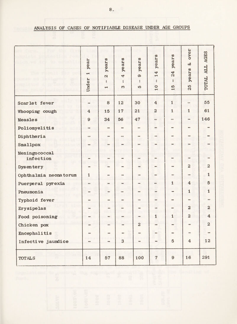 ANALYSIS OF CASES OF NOTIFIABLE DISEASE UNDER AGE GROUPS Under 1 year 1=2 years i 3 — 4 years 5 = 9 years 10 = 14 years 15-24 years 25 years & over TOTAL ALL AGES Scarlet fever - 8 12 30 4 1 CJO 55 Whooping cough 4 15 17 21 2 | 1 1 61 Measles 9 34 56 47 CCS 146 Poliomyelitis CM3 oea - CBS — OD tamo Diphtheria C3 <30 = CSS — CSS -OKI Smallpox Meningococcal CSS CCS CBS CD ' CMS OSS cao infection — CCS — c=x> Dysentery - CBS - -3 CBS 2 2 Ophthalmia neonatorum 1 — CSS cats - oto CSEO 1 Puerperal pyrexia — □DO oao — 1 4 5 Pneumonia — — css CBS 0*3 1 1 Typhoid fever - — “= csca on - = Erysipelas CBS CBS - - - car* 2 2 Food poisoning CO® - OE3 CBS 1 1 2 4 Chicken pox cxa ars - 2 - csto 2 Encephalitis CBS — ess CB) OD cso CMB Infective jaundice czss — 3 - — 5 4 12 - —— — - ! . _ 291