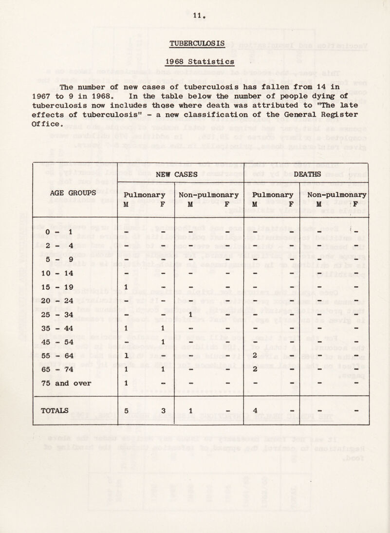Mo TUBERCULOSIS 1968 Statistics The number of new cases of tuberculosis has fallen from 14 in 1967 to 9 in 19680 In the table below the number of people dying of tuberculosis now includes those where death was attributed to The late effects of tuberculosis - a new classification of the General Register Office„ AGE GROUPS NEW CASES DEATHS Pulmonary M F Non-pulmonary M F Pulmonary M F Non-pulmonary M ' F 0-1 2-4 5-9 10 - 14 15 - 19 20 - 24 25 - 34 35 — 44 45 - 54 55 - 64 65 - 74 75 and over can con era cast 1 — «3Ut «B 1 1 1 1 1 1 1 css torn can am 1 053 OKU can cara ceo am mmm am mo ob 2 2 j _ mo am mm oa