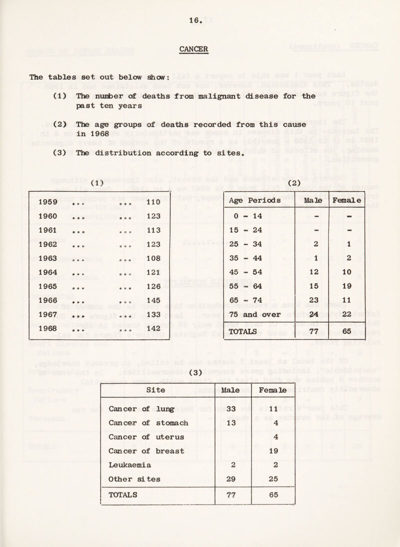 CANCER OHMNKIMMMWNCaan The tables set out below shows (1) The number of deaths from malignant disease for the past ten years (2) The age groups of deaths recorded from this cause in 1968 (3) The distribution according to sites* (2) 1959 ... ... 110 Age Periods Male Female 1960 *** 123 0-14 OD am 1961 . ooo 113 15 - 24 OB - 1962 „„o ooo 123 25 - 34 2 1 1963 ooo ooo 108 35 - 44 1 2 1964 *oo ooo 121 45 - 54 12 10 1965 ooo ooo 126 55-64 15 19 1966 ooo ooo 145 65 - 74 23 11 1967 .»• o.o 133 75 and over 24 22 1968 o.o o.o 142 TOTALS 77 65 (3) Site Male Female Cancer of lung 33 11 Cancer of stomach 13 4 Cancer of uterus 4 Cancer of breast 19 Leukaemia 2 2 Other sites 29 25