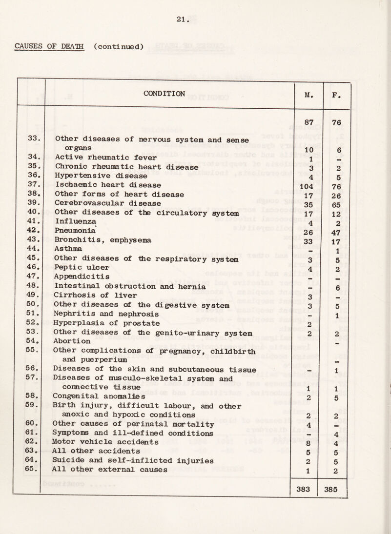 CAUSES OF DEATH (continued) CONDITION 33. I Other diseases of nervous system and sense organs Active rheumatic fever Chronic rheumatic heart disease Hypertensive disease Ischaemic heart disease Other forms of heart disease Cerebrovascular disease Other diseases of the circulatory system Influenza Pneumonia Bro nchitis, emphys ema Asthma Other diseases of die respiratory system Peptic ulcer Appendicitis Intestinal obstruction and hernia Cirrhosis of liver Other diseases of the digestive system Nephritis and nephrosis Hyperplasia of prostate Other diseases of the genito-urinary system Abortion Other complications of pregnancy, childbirth and puerperium Diseases of the skin and subcutaneous tissue Diseases of musculo--skeletal system and connective tissue Congenital anomalies Birth injury, difficult labour, and other anoxic and hypoxic conditions Other causes of perinatal mortality Symptoms and ill-defined conditions Motor vehicle accidents All other accidents Suicide and self-inflicted injuries All other external causes F * 87 76 10 6 1 - 3 2 4 5 104 76 17 26 35 65 17 12 4 2 26 47 33 17 - 1 3 5 4 2 - - - 6 3 - 3 5 2 1 2 2 1 «*» - 1 1 1 2 5 2 2 4 - 4 8 4 5 5 2 5 1 2 1 383 385