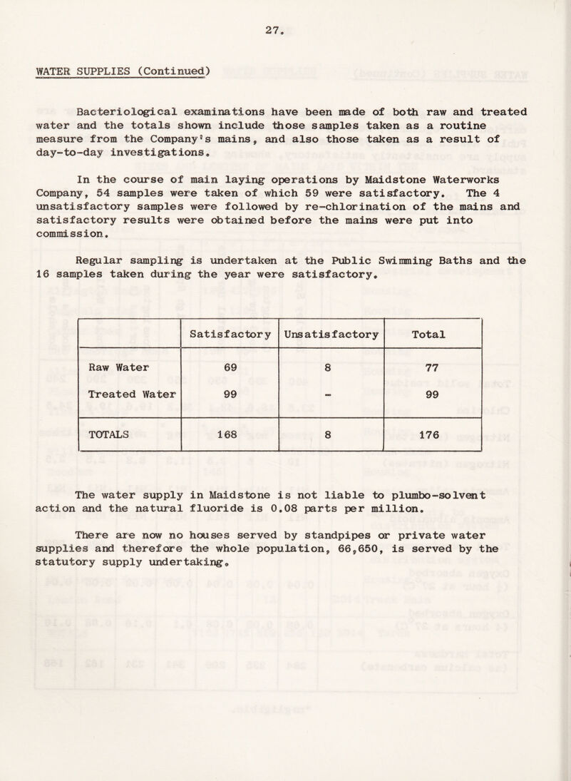 WATER SUPPLIES (Continued) wi OMa——arum- a——M31 i ir 11 mwww Bacteriological examinations have been made of both raw and treated water and the totals shown include those samples taken as a routine measure from the Company9s mains, and also those taken as a result of day-to-day investigations* In the course of main laying operations by Maidstone Waterworks Company, 54 samples were taken of which 59 were satisfactory. The 4 unsatisfactory samples were followed by re-chlorination of the mains and satisfactory results were obtained before the mains were put into commission. Regular sampling is undertaken at the Public Swimming Baths and the 16 samples taken during the year were satisfactory. Satisfactory Uns atis factory Total Raw Water 69 8 77 Treated Water 99 - 99 TOTALS 168 8 176 The water supply in Maidstone is not liable to plumbo-solvent action and the natural fluoride is 0.08 parts per million. There are now no houses served by standpipes or private water supplies and therefore the whole population, 66,650, is served by the statutory supply undertaking.