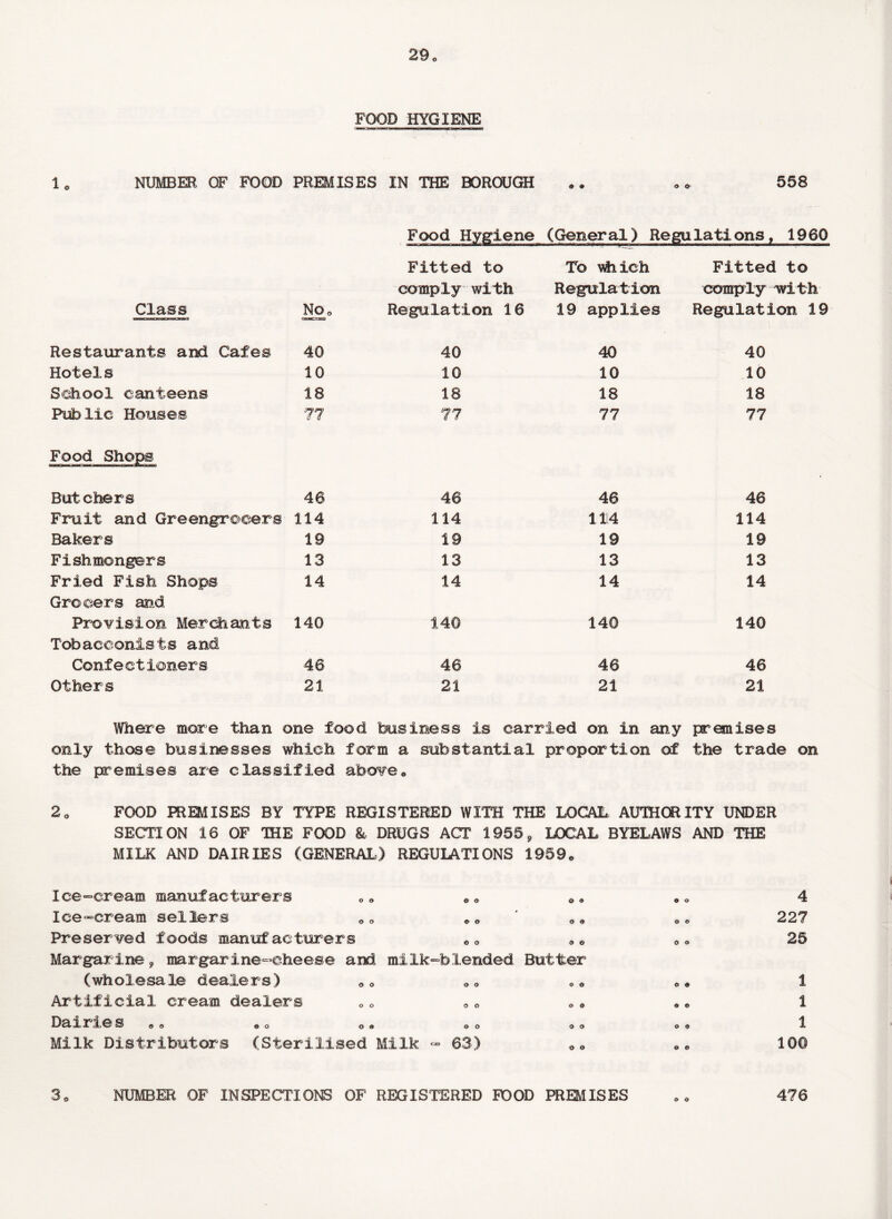 FOOD HYGIENE lo NUMBER OF FOOD PREMISES IN THE BOROUGH © © , o 558 Food Hygiene (General) Regulations, 1960 Fitted to To which Fitted to comply with Regulation comply with Class No, Regulation 16 19 applies Regulation 19 Restaurants and Cafes 40 40 40 40 Hotels 10 10 10 10 School canteens 18 18 18 18 Public Houses 77 77 77 77 Food Shops Butchers 46 46 46 46 Fruit and Greengrocers 114 114 1114 114 Bakers 19 19 19 19 Fishmongers 13 13 13 13 Fried Fish Shops 14 14 14 14 Grocers and Provision Merchants 140 140 140 140 Tobacconists and Confectioners 46 46 46 46 Others 21 21 21 21 Where more than one food business is carried on in any premises only those businesses which form a substantial proportion of the trade on the premises are classified above. 2 „ FOOD PREMISES BY TYPE REGISTERED WITH THE LOCAL AUTHOR ITY UNDER SECTION 16 OF THE FOOD & DRUGS ACT 1955, LOCAL BYELAWS AND THE MILK AND DAIRIES (GENERAL,) REGULATIONS 1959, © © © © © o o © o © © o Ice-cream manufacturers Ice-cream sellers Preserved foods manufacturers Margarine, margarine-cheese and milk-blended Butter (wholesale dealers) Artificial cream dealers Dairies ,, *c Milk Distributors (Sterilised Milk - 63) o o o © © o o o O 0 o o o o © o o o O o © © © © o © o © 4 227 25 1 1 1 100 3 NUMBER OF INSPECTIONS OF REGISTERED FOOD PREMISES 476