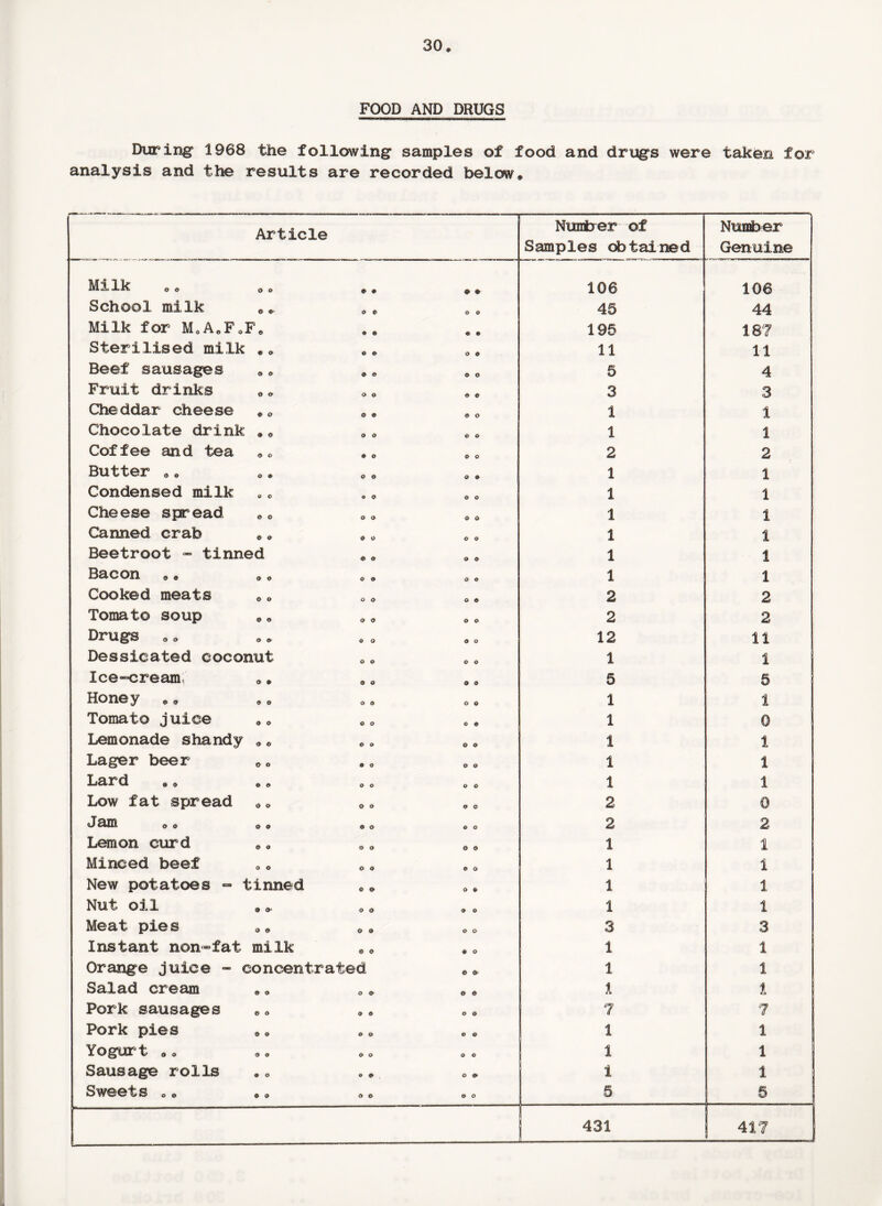 FOOD AND DRUGS During 1968 the following samples of food and drugs were taken for analysis and the results are recorded below# Article Number of Samples obtained Number Genuine Milk • ♦ © * 106 106 School milk e. o e o o 45 44 Milk for M.A.FoF. 0 « 0 0 195 187 Sterilised milk * * © © O 0 11 11 Beef sausages «„ © © 0 0 5 4 Fruit drinks o o O 0 3 3 Cheddar cheese 0 0 0 O 1 1 Chocolate drink .„ o o o o 1 1 Coffee and tea «« © o © o 2 2 Butter 0. © © 0 0 1 1 Condensed milk © 0 o o 1 1 Cheese spread * e O 0 0 0 1 1 Canned crab #. O 0 O O 1 1 Beetroot - tinned 0 0 O 0 1 1 Bacon O 0 O 0 1 1 Cooked meats <» „ o o O 0 2 2 Tomato soup „# o o 0 0 2 2 Drugs 0 o o o 0 O 12 11 Dessicated coconut o © o o 1 i Ice-cream, #* O' © 0 0 5 5 Honey * „ O 0 O 0 1 1 Tomato juice 0 O O 0 1 0 Lemonade shandy #. o o 0 0 1 1 Lager beer #«> • o 0 O 1 1 Lard o o O 0 1 1 Low fat spread o o o c 2 0 J am »« o # o 0 o o 2 2 Lemon curd o o o 0 1 1 Minced beef O 0 0 0 1 1 New potatoes - tinned 0 © 0 9 1 1 Nut oil « * 0 o 0 O 1 1 Meat pies o o o o 3 3 Instant non-fat milk 0 0 ♦ o 1 1 Orange juice - concentrated 0 0 1 1 Salad cream O 0 0 0 A 1 Pork sausages «<> 0 0 O O 7 7 Pork pies o o e o 1 1 Yogurt oo O O o o 1 1 Sausage rolls O 0 O 0 1 1 Sweets o o 0 0 o o 5 5 431 —---- 417 |