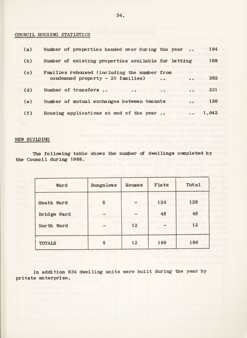 COUNCIL HOUSING STATISTICS (a) Number of properties handed over during: the year ** 194 (b) Number of existing properties available for letting 188 (c) Families rehoused (including the number from condemned property - 20 families) *» * * 382 (d) Number of transfers „* „. 00 *« 221 (e) Number of mutual exchanges between tenants 0* 128 (f) Housing applications at end ©f the year * * «* 1*642 NEW BUILDING The following table shows the number of dwellings completed by the Council during 1968* Ward Bungalows Houses Flats Total Heath Ward 6 tso 124 129 Bridge Ward cx» cn 46 45 North Ward am 12 cm 12 TOTALS 5 12 169 186 i —— In addition 634 dwelling units were built during the year by private enterprise*