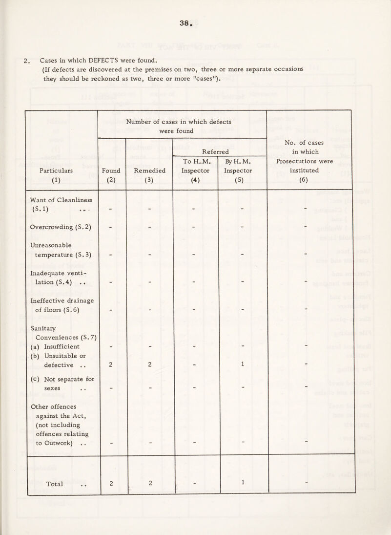 38* 2. Cases in which DEFECTS were found. (If defects are discovered at the premises on two, three or more separate occasions they should be reckoned as two, three or more cases). Number of cases in which defects were found Referred No. of cases in which Particulars (1) Found (2) Remedied (3) To H..M*. Inspector (4) ByH.M. Inspector (5) Prosectutions were instituted (6) Want of Cleanliness (S.l) - - - - - Overcrowding (S.2) - - - - - Unreasonable temperature (S.3) - - - - - Inadequate venti¬ lation (S. 4) - - - - - Ineffective drainage of floors (S„ 6) - - - - - Sanitary Conveniences (S.7) (a) Insufficient (b) Unsuitable or defective . . 2 2 - 1 - (c) Not separate for sexes - - - - - Other offences against the Act, (not including offences relating to Outwork)