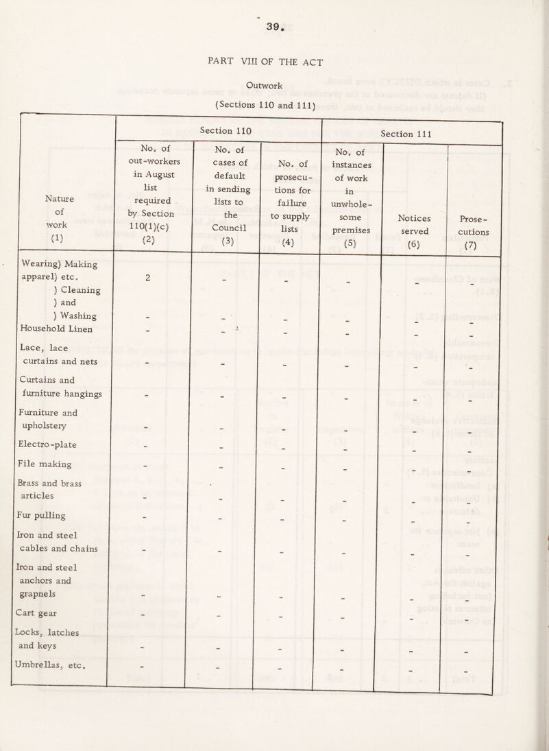 PART VIII OF THE ACT Outwork (Sections 110 and 111) Section 110 Section 111 Nature of work (1) No, of out “Workers in August list required by Section H0(l)(c) (2) No. of cases of default in sending lists to the Council (3) No. of prosecu¬ tions for failure to supply lists J (4) No. of instances of work in unwhole¬ some premises 1 (5) Notices served (6) Prose¬ cutions (7) Wearing) Making apparel) etc, ) Cleaning ) and ) Washing Household Linen 2 8 » - - “ - Lace, lace curtains and nets Curtains and furniture hangings CBl Furniture and upholstery <E> Electro-plate “ - — File making - - — Brass and brass articles . 1 Fur pulling - ! — Iron and steel cables and chains Iron and steel anchors and grapnels Cart gear - - - Locksj latches and keys OD Umbrellas, etc. - - - - -