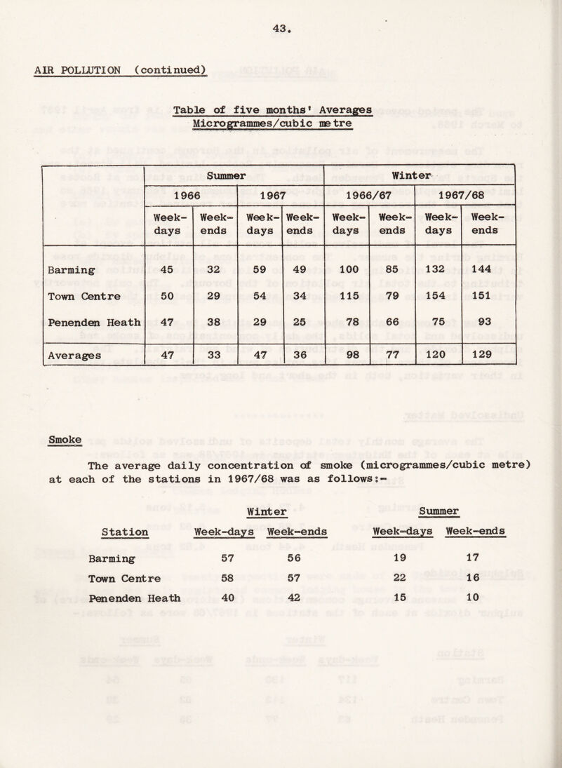 AIR POLLUTION (continued) -n -r ' m i ~l - 1 ■ ii ii ill i • -- - --r ■ ■--—■ Table of five months* Averages Microgrammes/cubic metre Summer Winter 1966 1967 1966/67 1967/68 Week¬ days Week¬ ends Week¬ days Week¬ ends Week¬ days Week¬ ends Week¬ days Week¬ ends Barming 45 32 59 49 100 85 132 144 Town Centre 50 29 54 34 115 79 154 151 Penenden Heath 47 38 29 25 78 66 75 93 Averages 47 33 47 36 98 77 120 129 Smoke The average daily concentration of smoke (microgrammes/cubic metre) at each of the stations in 1967/68 was as followss- Winter Summer Station Week-days Week-ends Week-days Week-ends Barming 57 56 19 17 Town Centre 58 57 22 16