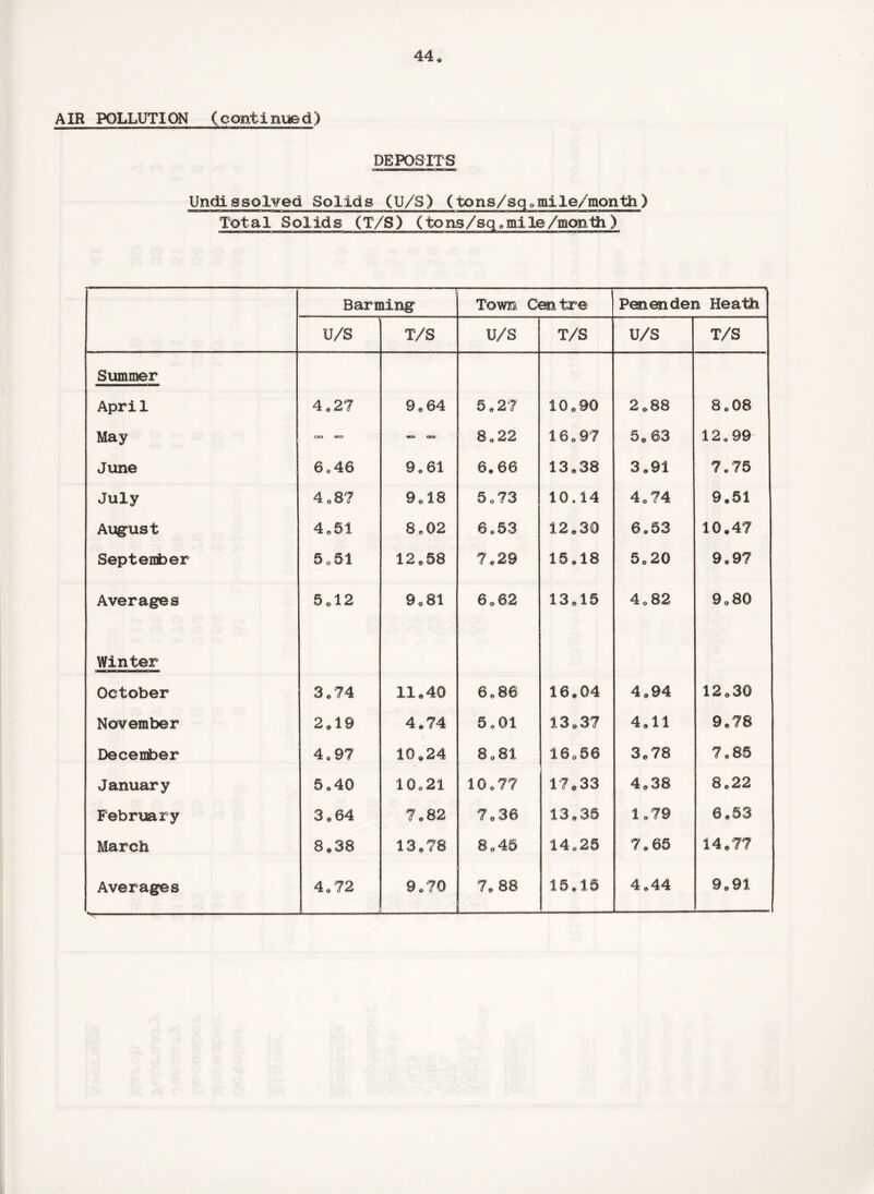 AIR POLLUTION (continued) 44* DEPOSITS Undissolved Solids (U/S) (tons/sq.mile/month) Total Solids (T/S) (tons/sq.mile /month ) — Banning i Town, Centre —.———--- Penen den Heath u/s T/S u/s T/S u/s T/S Summer April 4.27 9.64 5.27 10.90 2.88 8.08 May csa (no ika cm 8.22 16.97 5.63 12.99 June 6„46 9.61 6.66 13.38 3.91 7,75 July 4 o 87 9.18 5.73 10.14 4.74 9.51 August 4.51 8.02 6.53 12,30 6.53 10*47 September 5 o 51 12.58 7.29 15.18 5.20 9.97 Averages 5.12 9.81 6.62 13.15 4.82 9.80 Winter October 3.74 11.40 6.86 16.04 4.94 12.30 November 2.19 4.74 5.01 13*37 4.11 9.78 December 4. 97 10*24 8.81 16.56 3.78 7.85 January 5.40 10,21 10.77 17.33 4.38 8.22 February 3.64 7.82 7.36 13.35 1,79 6.53 March 8*38 13.78 8.45 14.25 7.65 14.77