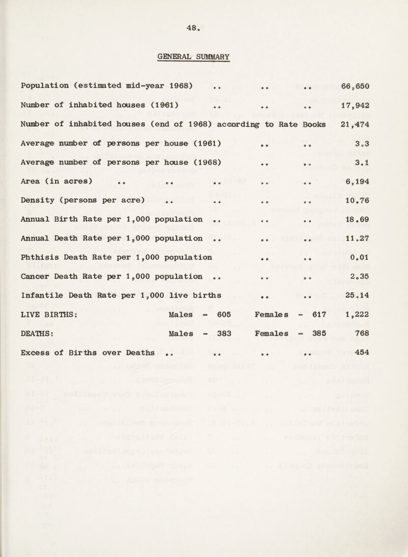GENERAL SUMMARY Population (estimated mid-year 1968) Number of inhabited houses (1961) 0 0 0 0 Number of inhabited houses (end of 1968) according to Rate Books Average number of persons per house (1961) Average number of persons per house (1968) Area (in acres) 0 0 Density (persons per acre) 0 0 0 0 0 O Annual Birth Rate per 1*000 population Annual Death Rate per 1*000 population 9 o 0 0 Phthisis Death Rate per 1*000 population Cancer Death Rate per 1*000 population 0 * Infantile Death Rate per 1*000 live births LIVE BIRTHSs DEATHS Excess of Births over Deaths Males Males 9 o 606 383 0 0 9 0 9 O 0 0 0 9 Female s Females 9 O 0 0 O * 0 O 617 385 0 0 9 9 66*660 17*942 21,474 3.3 3.1 6,194 10*76 18.69 11.27 0.01 2.35 25 o 14 1,222 768 454