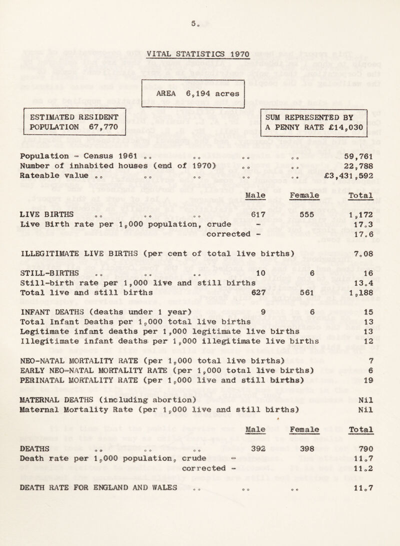 VITAL STATISTICS 1970 ii —■» 11 mmmm■wmwmwIpmwwbwwbimimiwwmmmmbbwmb AREA 194 acres ESTIMATED RESIDENT POPULATION 67,770 SUM REPRESENTED BY A PENNY RATE £14,030 Population - Census 1961 00 Number of inhabited houses (end of 1970) Rateable value 0 0 59,761 22 , 788 £3,431,592 Male Female Total mmmmemmtammcmmammBmmm wrii«n«iiiii'»i ia»w3 LIVE BIRTHS OQ 00 00 617 555 Live Birth rate per 1,000 population, crude corrected - 1 ,172 170 3 17 o 6 ILLEGITIMATE LIVE BIRTHS (per cent of total live births) 7o08 STILL-BIRTHS „ * 0. 00 10 6 16 Still-birth rate per 1,000 live and still births 1304 Total live and still births 627 561 1,188 INFANT DEATHS (deaths under 1 year) 9 6 15 Total Infant Deaths per 1,000 total live births 13 Legitimate infant deaths per 1,000 legitimate live births 13 Illegitimate infant deaths per 1,000 illegitimate live births 12 NEO-NATAL MORTALITY RATE (per 1,000 total live births) 7 EARLY NEO-NATAL MORTALITY RATE (per 1,000 total live births) 6 PERINATAL MORTALITY RATE (per 1,000 live and still births) 19 MATERNAL DEATHS (including abortion) Nil Maternal Mortality Rate (per 1,000 live and still births) Nil Male Female Total rmgTi-rwftaiTOu*—» capwiwn—i mmmm u,:iw>ga.a3«i«i»iBeii DEATHS 00 00 00 392 398 790 Death rate per 1,000 population, crude ~ 11*7 corrected - 11*2 llo7 DEATH RATE FOR ENGLAND AND WALES o o o o