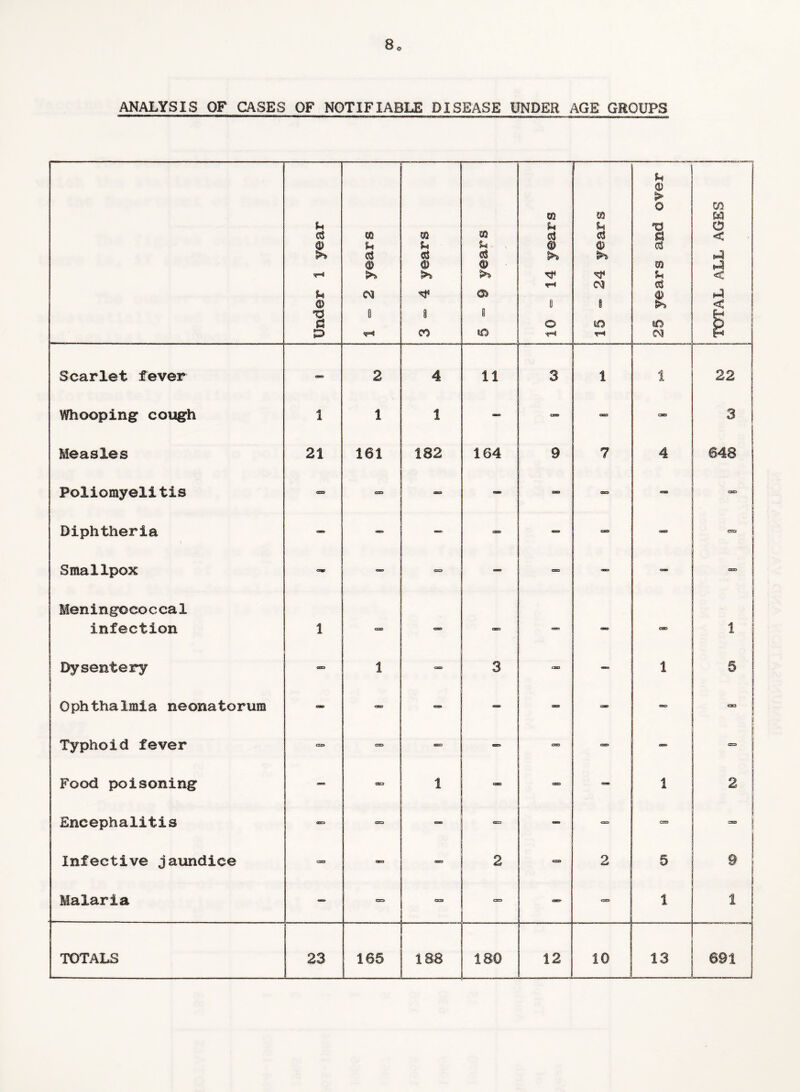 ANALYSIS OF CASES OF NOTIFIABLE DISEASE UNDER AGE GROUPS ■' ~ —■  - ■ .- Under 1 year 1=2 years 3 = 4 years 35 JU - (Si 1) 10 - 14 years 15 - 24 years 25 years and over TOTAL ALL AGES j | Scarlet fever - 2 4 11 3 1 1 22 j Whooping cough 1 1 1 — = am CBS 3 ! Measles 21 161 182 164 9 7 4 ©48 j Poliomyelitis <s=> cast * TO Diphtheria \ - — — — = - -era Smallpox = — — o*» CSGO | Men in go co c ca 1 infection 1 = - - 1 Dysentery 1 •caea 3 CUD — 1 5 | Ophthalmia neonatorum - “> C3*> — CSO Typhoid fever cza> = - CHO = - Food poisoning «** CBS 1 OSD am 1 2 Encephalitis OD CEO - — era Infective jaundice - «o - 2 - 2 5 9 Malaria era ca era OD' CD 1 1 TOTALS 23 165 188 180 12 10 13 691