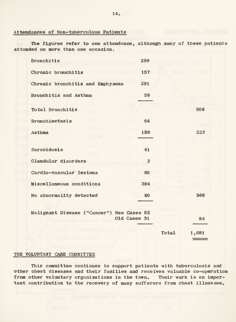 Attendances of Non-tuberculous Patients The figures refer to one attendance attended on more than one occasion. Bronchitis Chronic bronchitis Chronic bronchitis and Emphysema Bronchitis and Asthma Total Bronchitis Bronchiectasis Asthma Sarcoidosis Glandular disorders Cardxo-vascular lesions Miscellaneous conditions No abnormality detected although many of these patients 299 157 291 59 806 64 159 223 41 3 80 384 60 568 Malignant Disease (Cancer) New Cases 53 Old Cases 31 84 Total 1,681 THE VOLUNTARY CARE COMMITTEE This committee continues to support patients with tuberculosis and other chest diseases and their families and receives valuable co-operation from other voluntary organisations in the town. Their work is an impor- tant contribution to the recovery of many sufferers from chest illnesses©