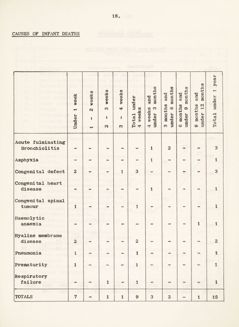 CAUSES OF INFANT DEATHS Under 1 week 1-2 weeks 2 ■= 3 weeks i St o CO Total under 4 weeks 4 weeks and under 3 months 3 months and under 6 months 6 months and under 9 months 9 months and under 12 months i Total under 1 year 1 __J Acute fulminating Bronchiolitis <=» <=z» gre* <=*»* 1 2 cm <£S* 3 Asphyxia - - - — — 1 caa <ss> 1 Congenital defect 2 csr* - 1 3 — — - 3 Congenital heart disease on - to - 1 — CUE.' 1 Congenital spinal tumour 1 coo cm> — 1 ==° — e*> oao 1 Haemolytic anaemia - — CTO CSS) CSD — 1 1 Hyaline membrane disease 2 GSZ> CO cue 2 0=3 <333 OSD 1 2 Pneumonia 1 «r=> C33 cam 1 cas COO CSS* C3=> i Prematurity 1 - * 1 cm CSD o» 1 j Respiratory failure era <Z3» 1 cm 1 cao CSX 030 (SO 1