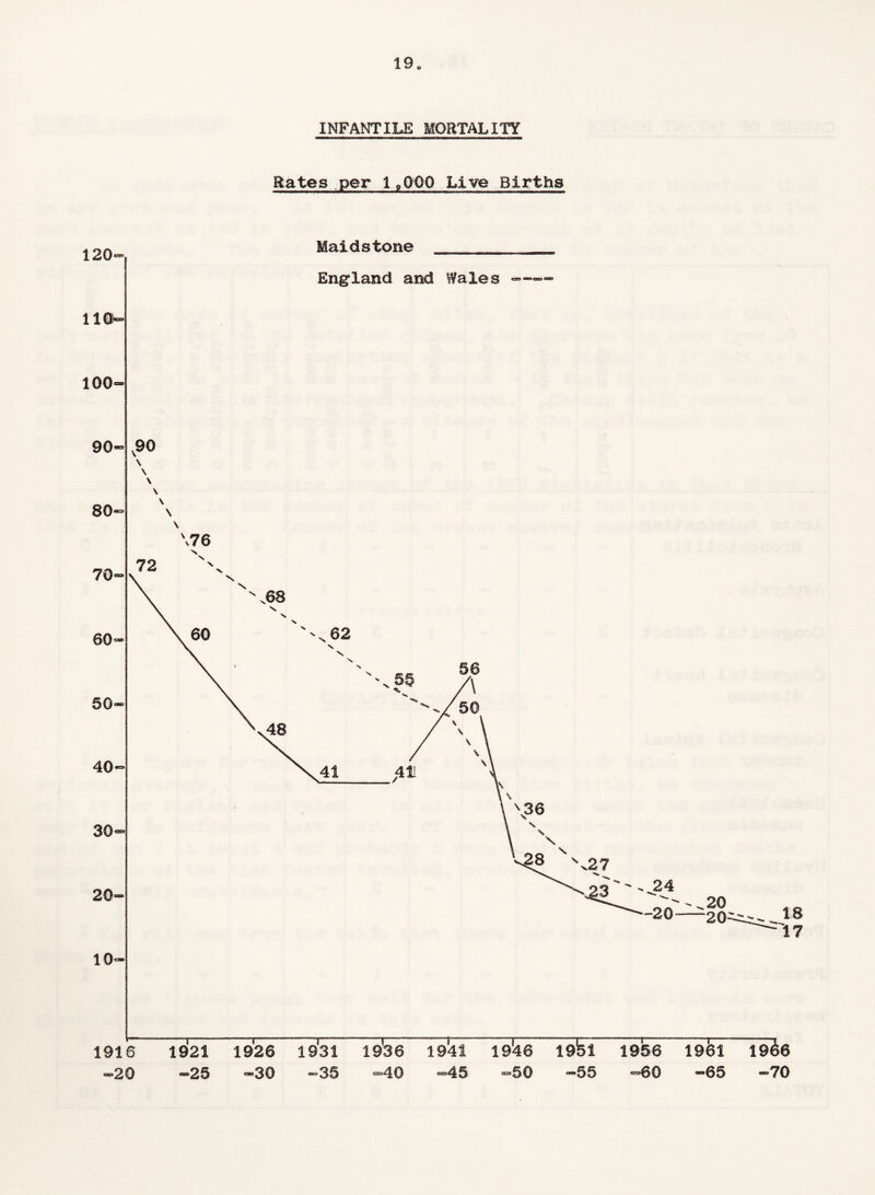 19* INFANTILE MORTALITY Rates per 1»QQO Live Births