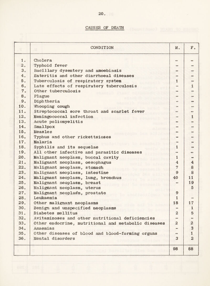 CAUSES OF DEATH CONDITION Mo F0 lo Cholera <=> cask 2„ Typhoid fever CB3» 30 Bacillary dysentery and arooebiasis CD 4 o Enteritis and other diarrhoeal diseases C» CD 5 * Tuberculosis of respiratory system 1 - 60 Late effects of respiratory tuberculosis ■CEEl 1 70 Other tuberculosis CS2> CCD So Plague Caca- 9 o Diphtheria — - 10. Whooping cough C3D llo Streptococcal sore throat and scarlet fever CSSV 0C3> 12. Meningococcal infection GO 1 130 Acute poliomyelitis £3X3 14 * Smallpox 15o Measles C2» 160 Typhus and other rickettsioses G£S> <se» 17 o Malaria asst GSB 18. Syphilis and its sequelae i C*B 19. All other infective and parasitic diseases C2» 20 Q Malignant neoplasm*, buccal cavity 1 21 o Malignant neoplasm, oesophagus 4 4 22 o Malignant neoplasm, stomach 7 8 23 o Malignant neoplasm, intestine 9 8 24 o Malignant neoplasm, lung, bronchus 40 11 25 o Malignant neoplasm, breast o 19 26o Malignant neoplasm, uterus 5 27 o Malignant neoplasm, prostate 9 28. Leukaemia 1 CO 29o Other malignant neoplasms 18 17 30. Benign and. unspecified neoplasms <3Q 1 31 o Diabetes meliltus 2 5 32 0 Avitaminoses and other nutritional deficiencies c=» * 33 o Other endocrine, nutritional and metabolic diseases 2 2 34 . Anaemias - 3 35 0 Other diseases of blood and blood-forming organs CO 1 36. Mental disorders 3 2 : 98 88