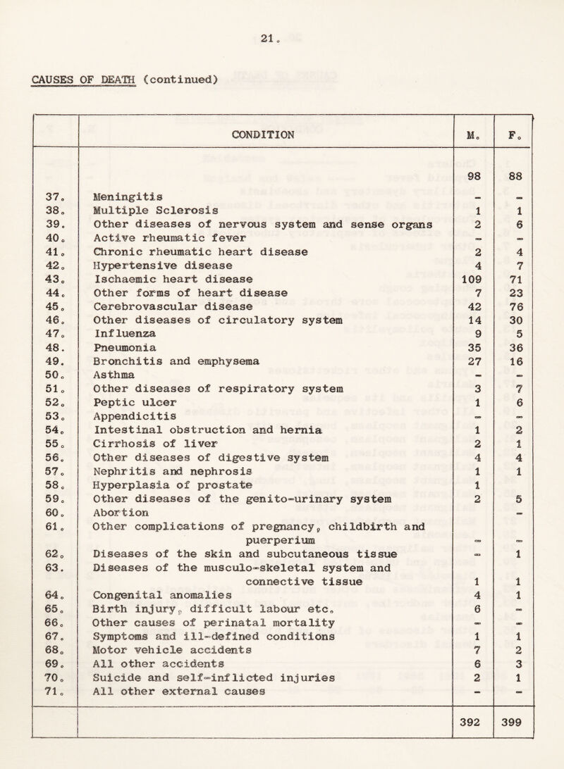 CAUSES OF DEATH (continued) CONDITION Mo F* 37* Meningitis 98 88 38* Multiple Sclerosis 1 1 39. Other diseases of nervous system and sense organs 2 6 40 * Active rheumatic fever — - 410 Chronic rheumatic heart disease 2 4 42 o Hypertensive disease 4 7 43o Ischaemic heart disease 109 71 44* Other forms of heart disease 7 23 45 0 Cerebrovascular disease 42 76 46 * Other diseases of circulatory system 14 30 47* Influenza 9 5 48. Pneumonia 35 36 49. Bronchitis and emphysema 27 16 50 * Asthma <*Xr 51 o Other diseases of respiratory system 3 7 52* Peptic ulcer 1 6 53 o Appendicitis - as 54 * Intestinal obstruction and hernia 1 2 55 o Cirrhosis of liver 2 1 56* Other diseases of digestive system 4 4 57 * Nephritis and. nephrosis 1 1 58« Hyperplasia of prostate 1 59* Other diseases of the genito-urinary system 2 5 60 * Abortion 61* Other complications of pregnancy9 childbirth and puerperium <=> CBS 62 © Diseases of the skin and subcutaneous tissue ero 1 63. Diseases of the musculo-skeletal system and connective tissue 1 1 64* Congenital anomalies 4 1 65* Birth injuryp difficult labour etc* 6 tao 66* Other causes of perinatal mortality os - 67* Symptoms and ill-defined conditions 1 1 68 0 Motor vehicle accidents 7 2 69* All other accidents 6 3 70* Suicide and self-inflicted injuries 2 1 71* All other external causes - <=, . 392 399