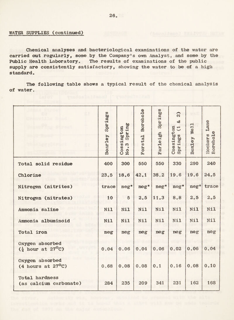 26* Chemical analyses and bacteriological examinations of the water are carried out regularly, some by the Company*s own Analyst, and some by the Public Health Laboratory* The results of examinations of the public supply are consistently satisfactory, showing the water to be of a high standard* The following table shows a typical result of the chemical analysis of water. Boarley Springs Cossington No *3 Spring Forstal Borehole m % *H u a m a •H 0 H! U d to 0$ d tH 0 w tio m d 5.3 *rt d W «H 03 0 0. u m Boxley Well Hookers Lane Borehole Total solid residue 400 300 550 \ 550 330 290 240 1 Chlorine 23 o 5 18*6 42*1 38 c 2 19 c 6 19o6 24*5 Nitrogen (nitrites) trace neg* neg* neg* neg* neg* trace Nitrogen (nitrates) 10 5 2*5 11*3 go 0 00 2*5 o « W © 0^ ’ Ammonia saline Nil Nil Nil Nil Nil Nil Nil Ammonia albuminoid Nil Nil Nil Nil Nil Nil Nil Total iron neg neg neg neg neg neg neg Oxygen absorbed O hour at 27°C) o a o A. 0 o06 0,04 0 o06 0o02 0*06 o 0 o Oxygen absorbed (4 hours at 27°C) 0.68 o * o 00 0 e 08 o o 0 016 0o08 0*10 j Total hardness (as calcium carbonate) 284 235 209 . . 341 231 162 168