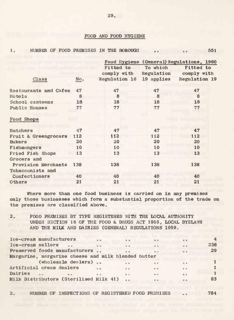 FOOD AND FOOD HYGIENE 1. NUMBER OF FOOD ' PREMISES IN THE BOROUGH © © O O 551 Food Hygiene (General) Regulations, 1960 Fitted to To which Fitted to comply with Regulation comply with Class NOo Regulation 16 19 applies Regulation 19 Restaurants and Cafes 47 47 47 47 Hotels 8 8 8 8 School canteens 18 18 18 18 Public Houses 77 77 77 77 Food Shops Butchers 47 47 47 47 Fruit & Greengrocers 112 112 112 112 Bakers 20 20 20 20 Fishmongers 10 10 10 10 Fried Fish Shops 13 13 13 13 Grocers and Provision Merchants 138 138 138 138 Tobacconists and Confectioners 40 40 40 40 Others 21 21 21 21 Where more than one food business is carried on in any pr emi ses only those businesses which form a substantial proportion of the trade on the premises are classified above0 20 FOOD PREMISES BY TYPE REGISTERED WITH THE LOCAL AUTHORITY UNDER SECTION 16 OF THE FOOD & DRUGS ACT 1955, LOCAL BYELAWS AND THE MILK AND DAIRIES (GENERAL) REGULATIONS 1959. Ice-cream manufacturers © o o O o o © 4 Ice-cream sellers o o O 0 o o o o © 238 Preserved foods manufacturers 0 0 © o o © o © 29 Margarine 9 margarine cheese and milk blended butter (wholesale dealers) 0 0 O O o o o © 1 Artificial cream dealers o o o Q *> © e 1 Dairies oc « o o o o © O © o a 1 Milk Distributors (Sterilised Milk 41) O e © © 83 NUMBER OF INSPECTIONS OF REGISTERED FOOD PREMISES 784