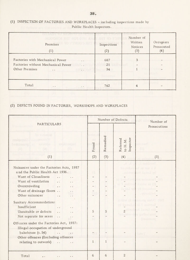 (1) INSPECTION OF FACTORIES AND WORKPLACES - including inspections made by Public Health Inspectors. Premises (1) Inspections (2) Number of Written Notices (3) Occupiers Prosecuted (4) Factories with Mechanical Power 687 3 Factories without Mechanical Power 21 - - Other Premises 34 1 Total 742 4 (2) DEFECTS FOUND IN FACTORIES, WORKSHOPS AND WORKPLACES PARTICULARS (1) Number of Defects Number of To Found xs 0) «F=J 0> 6 cu (3) _ Referred to H. M. Inspector Prosecutions (5) Nuisances under the Factories Acts, 1937 and the Public Health Act 1936. Want of Cleanliness Want of ventilation - - - - Overcrowding - = - - Want of drainage floors . „ - - = Other nuisances - - - - Sanitary Accommodations Insufficient Unsuitable or defects 5 5 2 - Not separate for sexes - - - “ Offences under the Factories Act, 1937s Illegal occupation of underground bakehouse (s.54) Other offences (Excluding offences relating to outwork) 1 1 = Total o a « » o o 6 6 2 •