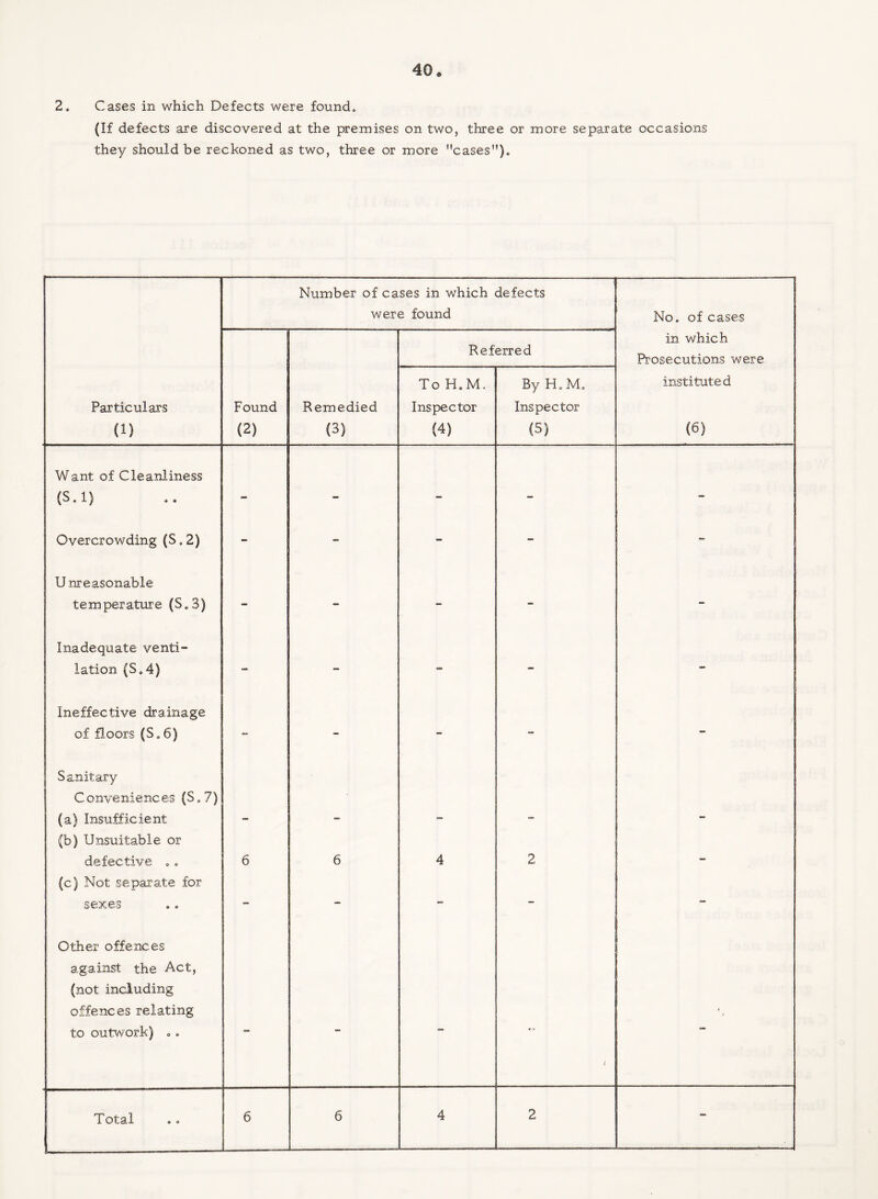 2. Cases in which Defects were found, (If defects are discovered at the premises on two, three or more separate occasions they should be reckoned as two, three or more cases). Number of cases in which defects were found No. of cases Referred in which Prosecutions were Particulars (1) Found (2) Remedied (3) To H.M. Inspector (4) By H. M. Inspector (5) instituted (6) Want of Cleanliness (S.l) - - - - - Overcrowding (S. 2) - - - - - U treasonable temperature (S.3) - - - - - Inadequate venti¬ lation (S.4) - - - - - Ineffective drainage of floors (S.6) - - - - - Sanitary Conveniences (S.7) (a) Insufficient (b) Unsuitable or defective . . 6 6 4 2 (c) Not separate for sexes - - - - - Other offences against the Act, (not including offences relating to outwork.) .. - - - i t 4 2 -