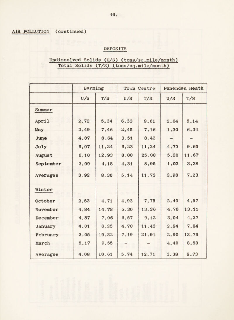 DEPPSITS Undissolved Solids (U/S) (tons/sq.mile/month) Total Solids (T/S) (tons/sq.mile/month) . . Harming Town Centre Penenden Heath u/s T/S u/s T/S u/s T/S Summer April 2C 72 50 34 6.33 9.61 2.64 5.14 May 2.49 7.46 2.45 7.16 1.30 6.34 June 4.07 8.64 3.51 8.42 - - July 60 07 11,24 6.23 11.24 4.73 9.60 August 6.10 12.93 8.00 25.00 5.20 11.67 September 2.09 4 o 18 4.31 S095 1.03 3.38 Averages 3.92 8.30 5.14 11.73 2.98 7.23 Winter October 2.52 4.71 4.93 7.75 2.40 4.57 November 4.84 14.78 5.30 13.36 4.70 13.11 December 4.87 7.06 6.57 9.12 3.04 4.27 January 4.01 8.25 4.70 11.43 2.84 7.84 February 3.05 19.32 7.19 21.91 2.90 13.79 March 5.17 9.55 OSD on 4.40 8.80 Averages 4.08 10.61 5.74 12.71 . 3.38 8.73