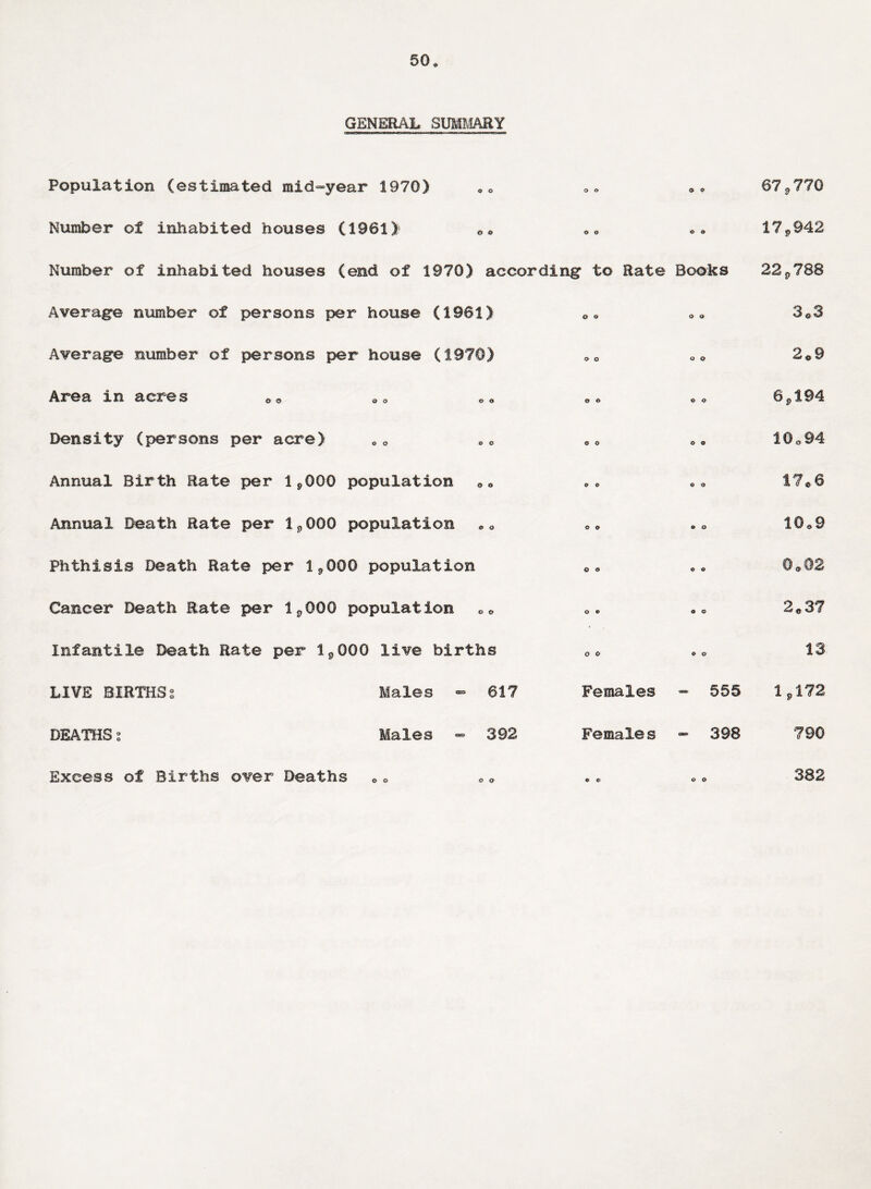 50* GENERAL SUMMARY Population (estimated mid-year 1970) 67,770 Number of inhabited houses (1961> O 0 17,942 Number of inhabited houses (end of 1970) according to Rate Books 22,788 Average number of persons per house (1961) Average number of persons per house (1970) 3*3 2*9 Area in acres o o 6,194 o o Density (persons per acre) Annual Birth Rate per 1,000 population Annual Death Rate per 1,000 population Phthisis Death Rate per 1,000 population Cancer Death Rate per 1,000 population Infantile Death Rate per 1,000 live births o o 10,94 17*6 10*9 0,02 2,37 13 LIVE BIRTHS % Males 617 Females 555 1,172 DEATHS Males 392 Female s 398 790 Excess of Births over Deaths 382