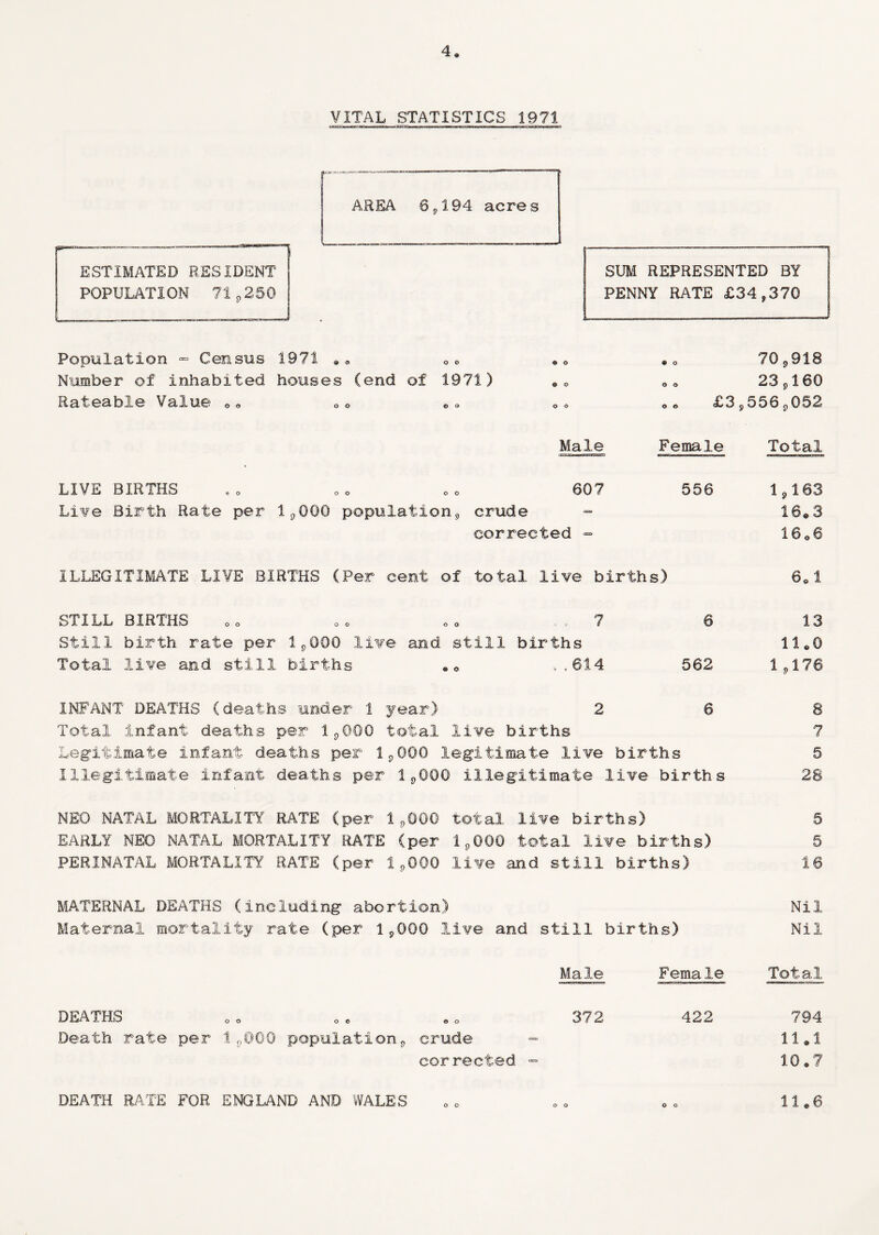 VITAL STATISTICS 1971 AREA 6,194 acres ESTIMATED RESIDENT POPULATION 71,250 SUM REPRESENTED BY PENNY RATE £34,370 Population ■= Census 1971 . * oc Number of inhabited houses (end of 1971) Rateable Value 0 * e o o o O o $ o 70,918 23,160 £3,556,052 Male Female Total LIVE BIRTHS .0 Q o o 0 Live Birth Rate per 1,000 population, crude corrected 607 556 1,163 16® 3 i 6 o 6 ILLEGITIMATE LIVE BIRTHS (Per cent of total live births) 6„ 1 STILL BIRTHS 00 <><, 00 7 6 13 Still birth rate per 1,000 live and still births 11*0 Total live and still births .. ,.614 562 1,176 INFANT DEATHS (deaths under 1 year) 268 Total infant deaths per 1,000 total live births 7 Legitimate infant deaths per 1,000 legitimate live births 5 Illegitimate infant deaths per 1,000 illegitimate live births 28 NEO NATAL MORTALITY RATE (per 1,000 total live births) 5 EARLY NEO NATAL MORTALITY RATE (per 1,000 total live births) 5 PERINATAL MORTALITY RATE (per 1,000 live and still births) 16 MATERNAL DEATHS (including abortion) Nil Maternal mortality rate (per 1,000 live and still births) Nil Male Female Total DEATHS o . o e a o 372 422 794 Death rate per 1,000 population, crude =» 11.1 corrected - 10,7 o o 11.6 DEATH RATE FOR ENGLAND AND WALES o o o o