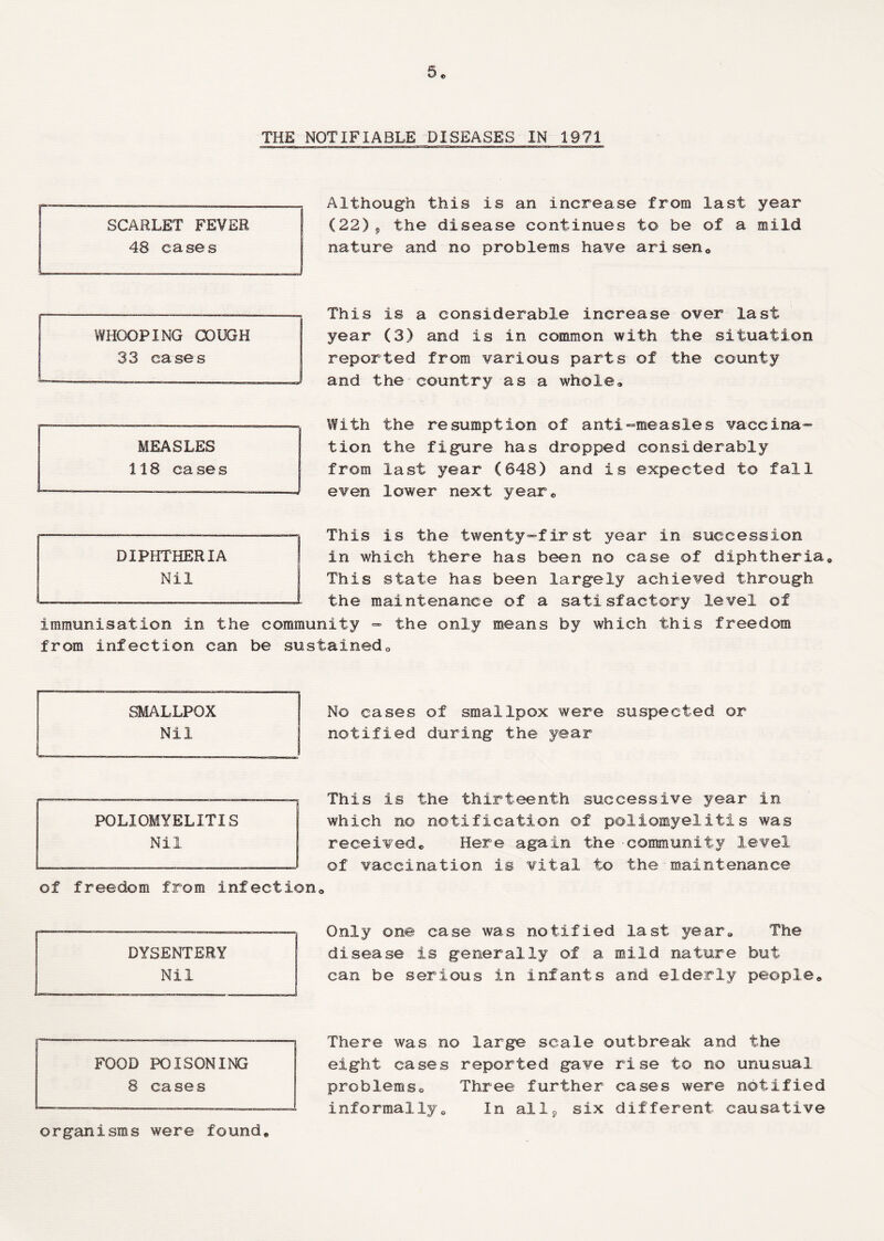 THE NOTIFIABLE DISEASES IN 1971 Although this is an increase from last year (22)9 the disease continues to be of a mild nature and no problems have arisen* This is a considerable increase over last year (3) and is in common with the situation reported from various parts of the county and the country as a whole* With the resumption of anti-measles vaccina¬ tion the figure has dropped considerably from last year (648) and is expected to fall even lower next year* This is the twenty-first year in succession in which there has been no case of diphtheria* This state has been largely achieved through the maintenance of a satisfactory level of immunisation in the community - the only means by which this freedom from infection can be sustained,. DIPHTHERIA Nil MEASLES 118 ca se s WHOOPING COUGH 33 cases SCARLET FEVER 48 cases SMALLPOX Nil No cases of smallpox were suspected or notified during the year This is the thirteenth successive year in which no notification of poliomyelitis was received* Here again the •community level of vaccination is vital to the maintenance of freedom from infection* POLIOMYELITIS Nil DYSENTERY Nil Only one case was notified last year* The disease is generally of a mild nature but can be serious in infants and elderly people* FOOD POISONING 8 cases There was no large scale outbreak and the eight cases reported gave rise to no unusual problems* Three further cases were notified informally* In all* six different causative organisms were found*