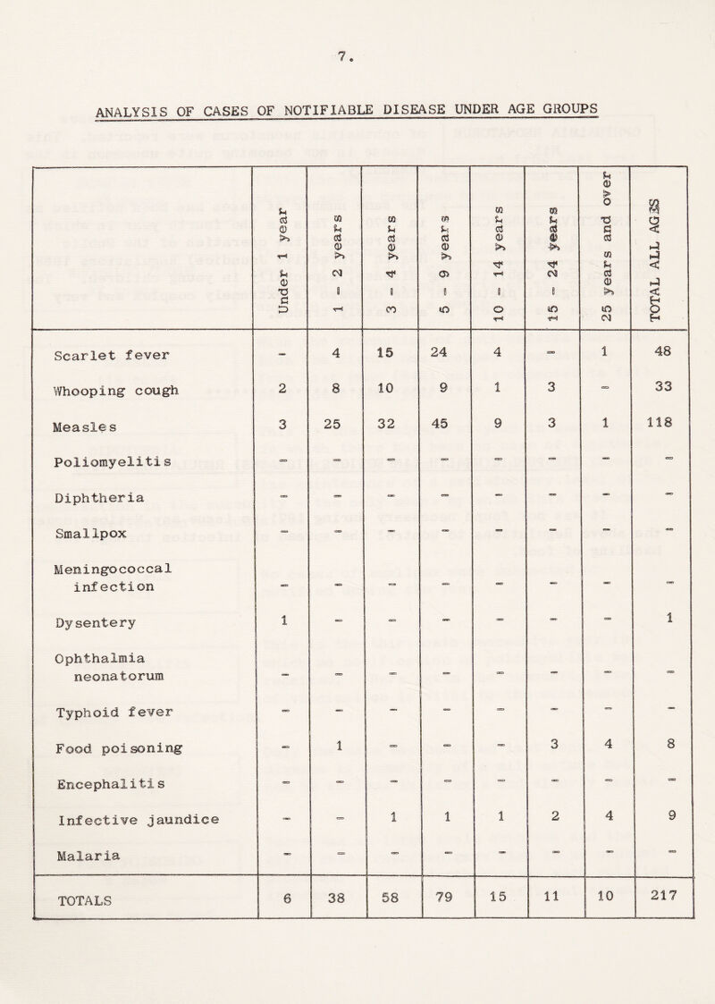 ANALYSIS OF CASES OF NOTIFIABLE DISEASE UNDER AGE GROUPS ■*——————'—-——---—-— Under 1 year 1-2 years 3=4 years 5-9 years 10 = 14 years m u $ a >> css 8 «o 25 years and over TOTAL ALL AG3S Scarlet fever — 4 15 24 4 tsn 1 48 Whooping cough 2 8 10 9 1 3 — 33 Measles 3 25 32 45 9 3 1 118 Polxomyelitis — <=rxf — — cso cu — °=> Diphtheria cas eras — CZS3 — — - <BD Smallpox Meningococcal 3333 ' infection ■*» CBS <=31  «*s> Dysentery Ophthalmia 1 cm CBS ' 1 neonatorum CRO cr~> cea Typhoid fever eso - - — CSS-, — <— Food poisoning 1  OSD 3 4 8 Encephalitis — cso —  — Infective jaundice - — 1 1 1 2 4 9 Malaria — - cso OSD — a® CBS CTT3 TOTALS ...—.—.—— 6 38 58 | 79 15 I 11 10 217 |