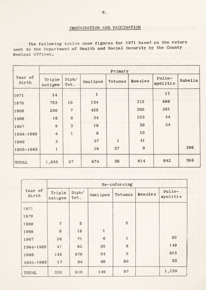XMMUNISATION AND VACCINATION The following tables show figures for 1971 based on the return sent to the Department of Health and Social Security by the County Medical Officer* ! Primary Year of Birth Triple Anfigen Diph/ Tet o Smallpox Tetanus Measles Polio- myelitis Rubella 1971 14 1 17 1970 753 10 134 312 496 j 1969 256 7 425 300 261 1968 16 6 34 103 44 1967 9 3 19 39 24 1964*=1966 4 1 8 10 1966 2 37 1 41 1955-1963 1 16 37 9 396 [TOTAL | 1,055 27 674 38 814 842 396 f | Year of Birth Re-inforcing Triple Antigen I Diph/ Tet o SmalIpox Tetanus Measles Polio- myelitis 1971 1970 1969 7 5 5 1968 8 16 1 1967 26 71 6 1 83 1964-1965 47 82 20 6 149 1966 | 145 678 54 5 815 1955-1963 S 17 64 68 80 92 | TOTAL 250 916 _ ! 149 97 1,139