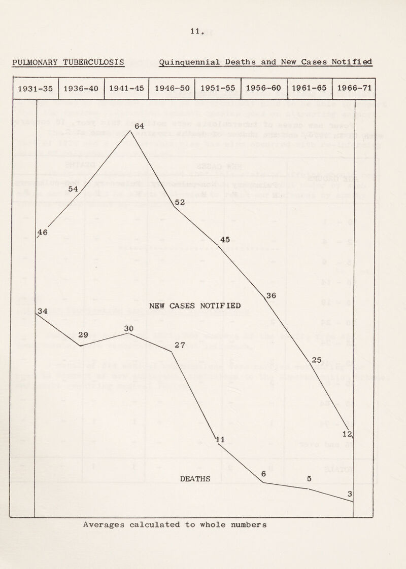 lie PULMONARY TUBERCULOSIS Quinquennial Deaths and New Cases Notified I.. ..... i iim ~ urinn niirm ■ n—I. HI I it-1 ■■■-■ laJLi iwawpiUMHrtlri1 ..mm.... ■ 0——'——.————» m'HWnil—■ n ..——————3——* Averages calculated to whole numbers