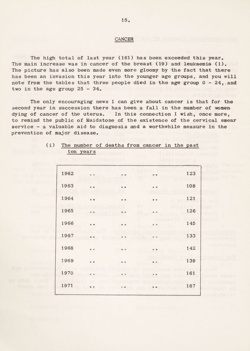 15# CANCER The high total of last year (161) has been exceeded this year# The main increase was in cancer of the breast (19) and leukaemia (1)# The picture has also been made even more gloomy by the fact that there has been an invasion this year into the younger age groups^ and you will note from the tables that three people died in the age group 0 - 24p.and two in the age group 25 - 34# The only encouraging news I can give about cancer is that for the second year in succession there has been a fall in the number of women dying of cancer of the uterus# In this connection I wxshP once more9 to remind the public of Maidstone of the existence of the cervical smear service - a valuable aid to diagnosis and a worthwhile measure in the prevention of major disease# (i) The number of deaths from cancer in the past ten years 1962 1963 1964 1965 1966 1967 1968 1969 1970 o © © o o o © o © © o o © o © o o o 123 108 121 126 145 133 142 139 161 1971 167