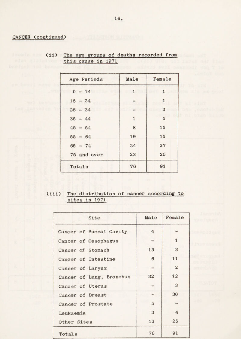 CANCER (continued) (ii) The age groups of deaths recorded from this cause in 1971 Age Periods Male Female 0 •= 14 1 1 15 - 24 — 1 25 - 34 2 35 *=■ 44 l 5 45 - 54 8 15 55 - 64 19 15 65 a 74 24 27 75 and over 23 25 Totals 76 91 (ill) The distribution of cancer according to sites in 1971 i Site Male Female Cancer of Buccal Cavity 4 Cancer of Oesophagus OCT 1 | Cancer of Stomach 13 3 Cancer of Intestine 6 11 Cancer of Larynx — 2 Cancer of Lung3 Bronchus 32 12 Cancer of Uterus a® 3 Cancer of Breast acj 30 Cancer of Prostate 5 “■ Leukaemia 3 4 Other Sites 13 25 76 91
