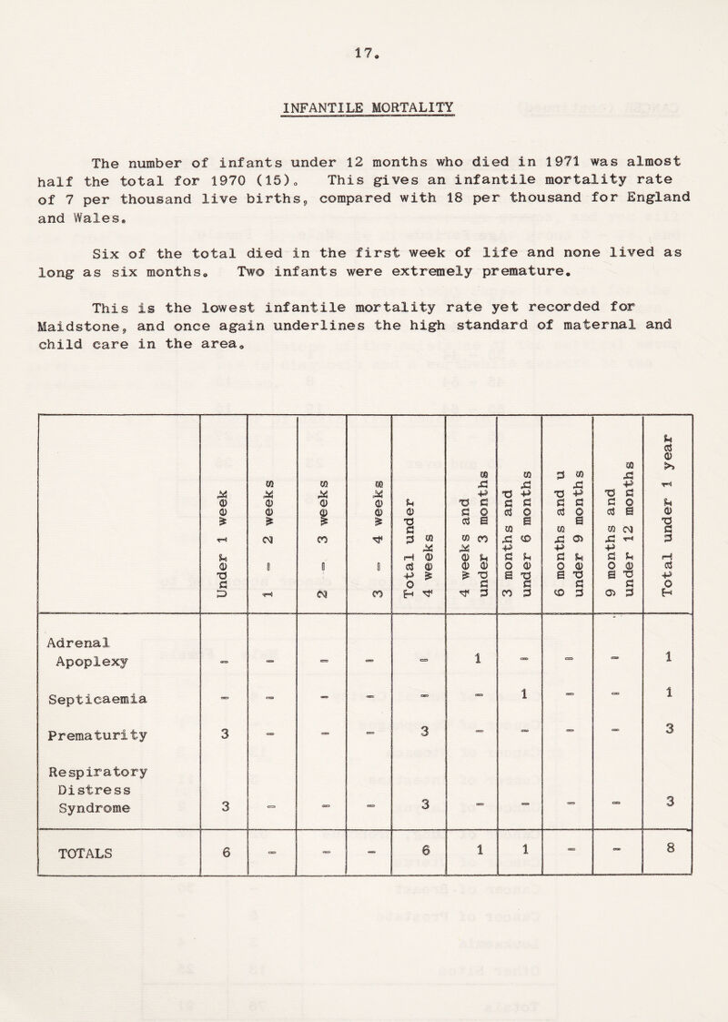INFANTILE MORTALITY The number of infants under 12 months who died in 1971 was almost half the total for 1970 (15)„ This gives an infantile mortality rate of 7 per thousand live births, compared with 18 per thousand for England and Wales. Six of the total died in the first week of life and none lived as long as six months. Two infants were extremely premature. This is the lowest infantile mortality rate yet recorded for Maidstone, and once again underlines the high standard of maternal and child care in the area. Under 1 week 1=2 week s 2 = 3 weeks 3=4 weeks Total under 4 weeks 4 weeks and under 3 months 3 months and under 6 months 6 months and u under 9 months 9 months and under 12 months Total under 1 year Adrenal Apoplexy ara c=d 1 03=. eg CSB> 1 Septicaemia - ateo — 1 — CO 1 Prematurity 3 «=> — 3 — — — 3 Respiratory Distress Syndrome 3 OE3 esx> 3 03=3 3 _J J 6 1 1 8