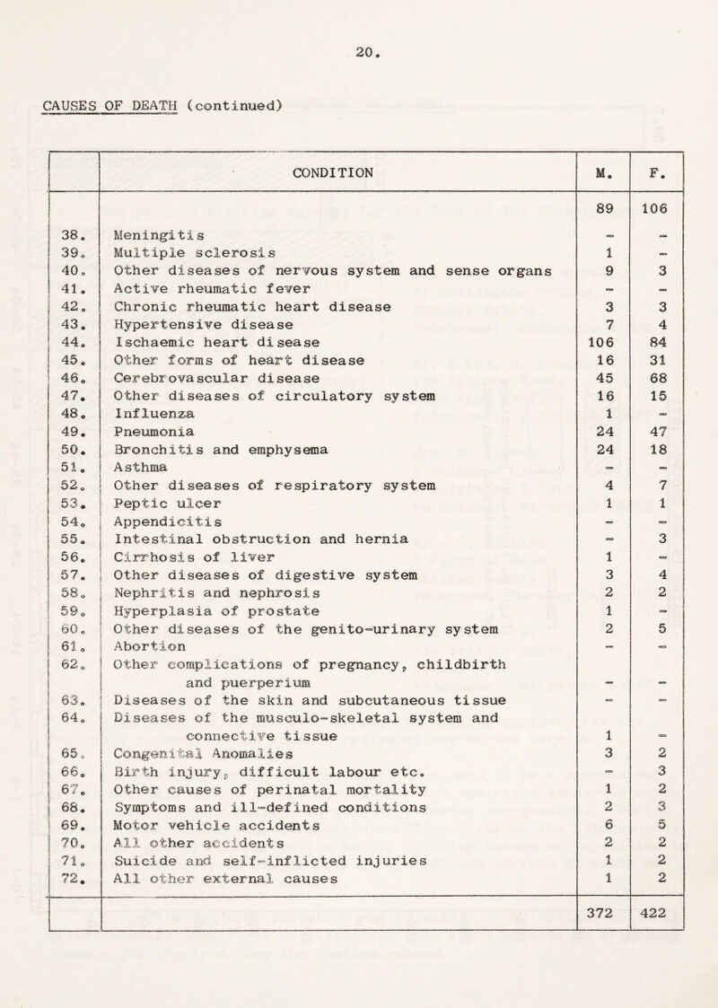 CAUSES OF DEATH (continued) CONDITION M. F. 38 „ Meningitis 89 106 390 Multiple sclerosis 1 40 . Other diseases of ner?ous system and sense organs 9 3 ! 41. Active rheumatic fever - 1 42. Chronic rheumatic heart disease 3 3 I 43. Hypertensive disease 7 4 i 44. Ischaemic heart disease 106 84 45. Other forms of heart disease 16 31 ! 46. Cerebrovascular disease 45 68 47. Other diseases of circulatory system 16 15 48 o Influenza 1 - 49. Pneumonia 24 47 50. Bronchitis and emphysema 24 18 51. Asthma «ssa> 52. Other diseases of respiratory system 4 7 53. Peptic ulcer S 1 1 54. Appendicitis — cs* 55. Intestinal obstruction and hernia **» 3 56. Cirrhosis of liver 1 57. Other diseases of digestive system j 3 4 58 o Nephritis and nephrosis 2 2 59 o Hyperplasia of prostate ! 1 G55» ' 60 o Other diseases of the genito-urinary system j 2 5 | 61 o Abortion ; 62. Other complications of pregnancy* childbirth and puerperium OB=» _ 1 63. Diseases of the skin and subcutaneous tissue -» ! 64 o Diseases of the musculo-skeletal system and connective tissue 1 □a 65. Congenital Anomalies | 3 2 66. Birth injury* difficult labour etc. 3 67. Other causes of perinatal mortality 1 2 e GO so Symptoms and ill-defined conditions 2 3 : 69. Motor vehicle accidents 6 5 0 o All other accidents 2 2 71. Suicide and self-inflicted injuries 1 2 72. All other external causes 1 2 ... .. . 372 422