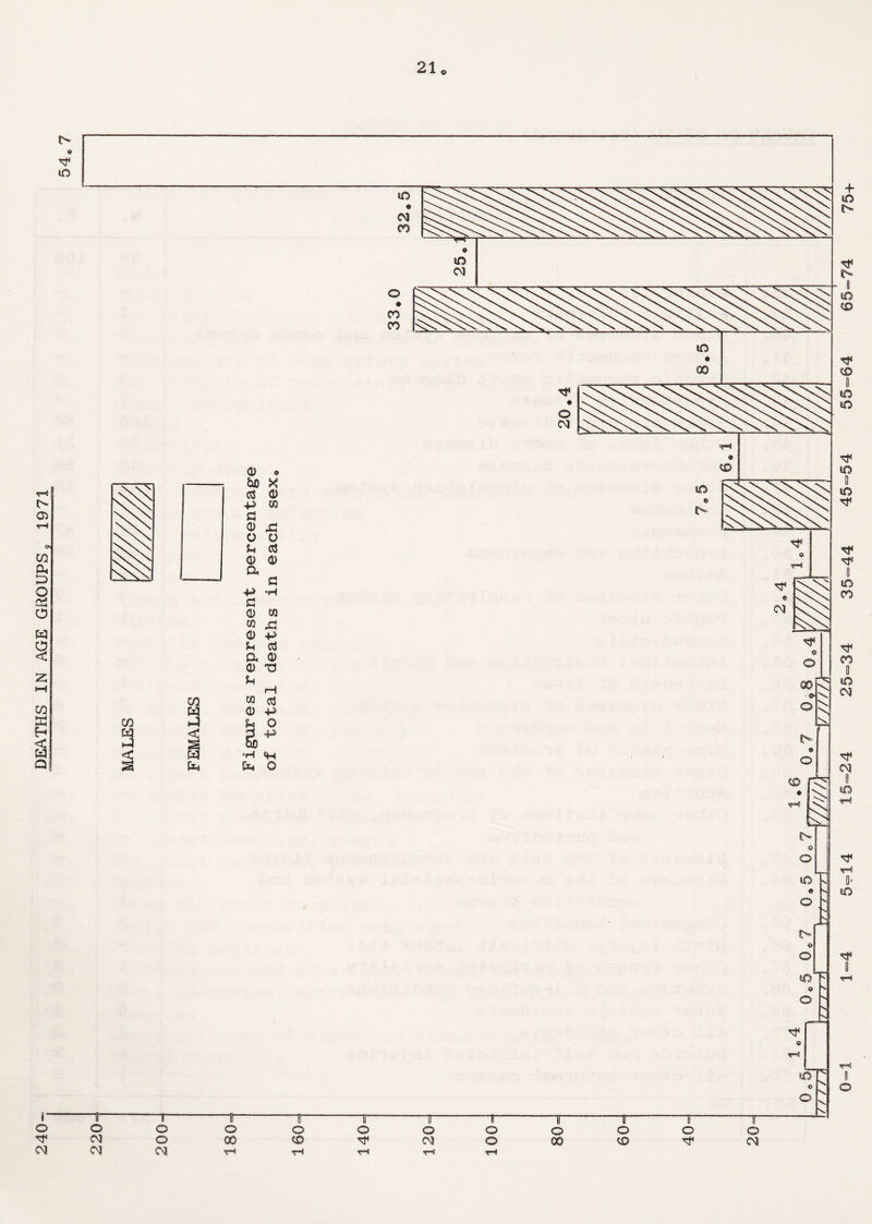 240- DEATHS IN AGE GROUPS, 1971 O s> » to CO 0 o &0 X oS 0 ■P 03 £ o o u £ 0 0 a £ ■P £ <D m K £3 CD P P c3 fa 0 0 T3 U H CO to £ w 0 P «-4 u 0 s a p fa <H fa fa 0 1—“ --~!- -j-- 1 T- ——T—“ —T— r o O o O O O o CM o 00 CD CM o CM CM r-i tH rH O 00 O CD O o CM