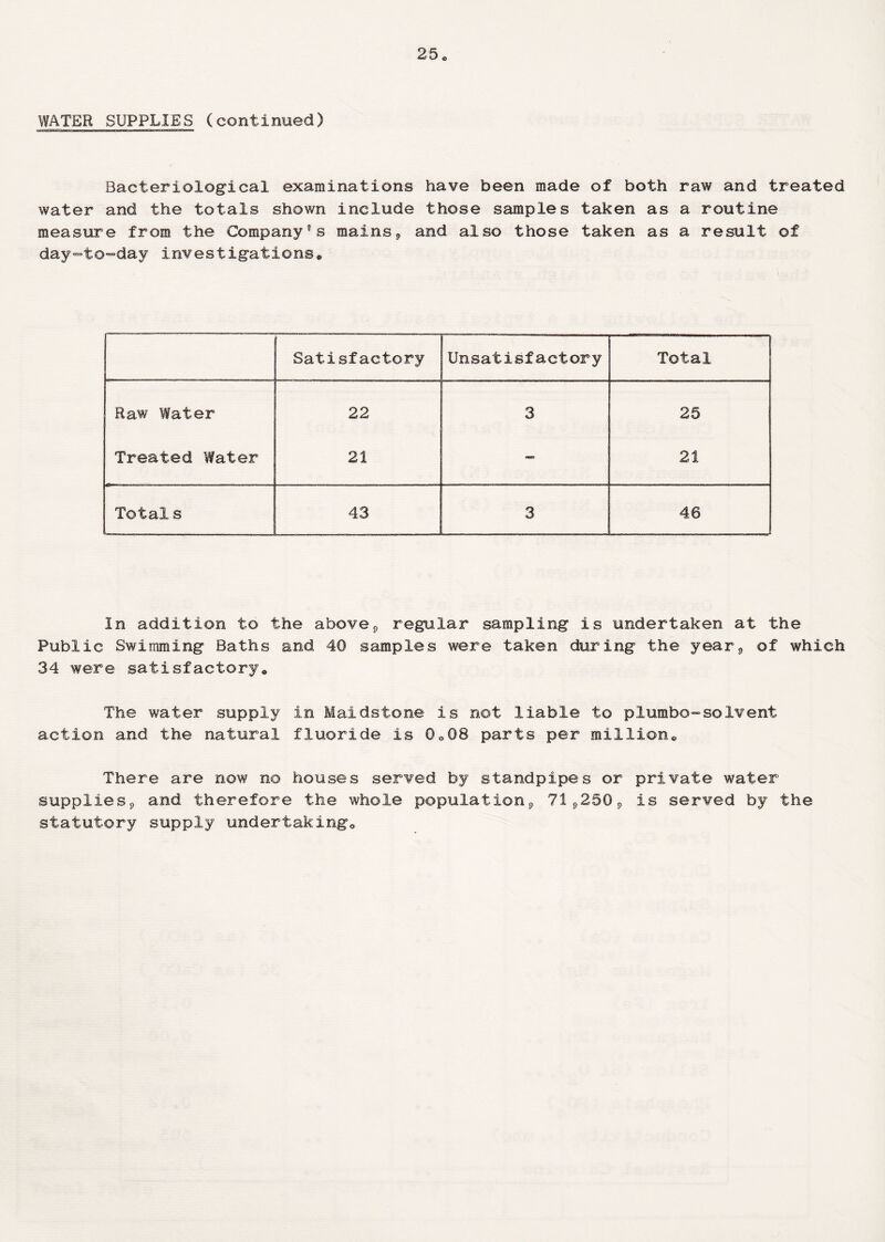 WATER SUPPLIES (continued) 25* Bacteriological examinations have been made of both raw and treated water and the totals shown include those samples taken as a routine measure from the Companys mains9 and also those taken as a result of day-to-day investigations® Satisfactory Unsatisfactory Total Raw Water 22 3 25 Treated Water 21 - 21 Totals 43 3 46 In addition to the above9 regular sampling is undertaken at the Public Swimming Baths and 40 samples were taken during the year* of which 34 were satisfactory® The water supply in Maidstone is not liable to plumbo-solvent action and the natural fluoride is 0o08 parts per million® There are now no houses served by standpipes or private water supplies^ and therefore the whole population^ 71^250P is served by the statutory supply undertaking®