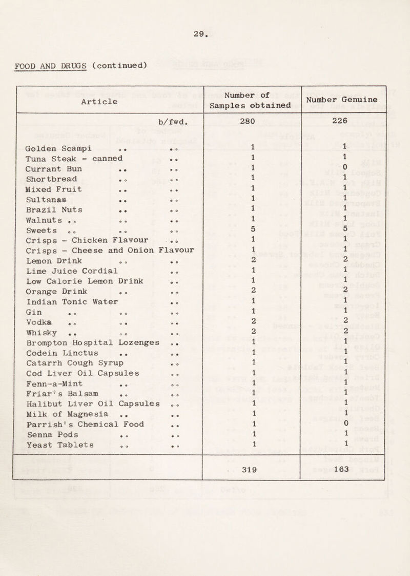 FOOD AND DRUGS (continued) Article Number of Number Genuine Samples obtained b/fwdo 280 226 Golden Scampi © o 1 1 Tuna Steak - canned © © 1 1 ! Currant Bun . ® © © 1 0 Shortbread o © 1 1 Mixed Fruit © © 1 1 Sultanas *. © o 1 1 Brazil Nuts © 0 1 1 Walnuts •o « © 1 1 Sweet s «o o o 5 5 Crisps - Chicken Flavour © o 1 1 Crisps = Cheese and Onion Flavour 1 1 Lemon Drink © 0 2 2 Lime Juice Cordial © o 1 1 Low Calorie Lemon Drink 0 O 1 1 Orange Drink «, 0 o o 2 2 Indian Tonic Water © © 1 1 Gin ® o o o o o 1 1 Vodka co o * o o 2 2 Whisky © o 2 2 Brompton Hospital Lozenges o o 1 1 Codein Linctus e. o © 1 1 Catarrh Cough Syrup © o 1 1 Cod Liver Oil Capsules o © 1 1 Fenn=”a=°Mint o o 1 1 Friar9 s Balsam *. o o 1 1 Halibut Liver Oil Capsules o o 1 1 Milk of Magnesia © © 1 1 Parrish8s Chemical Food © © 1 0 Senna Pods © o 1 1 Yeast Tablets * o j 1 1 319 ! 163 _J