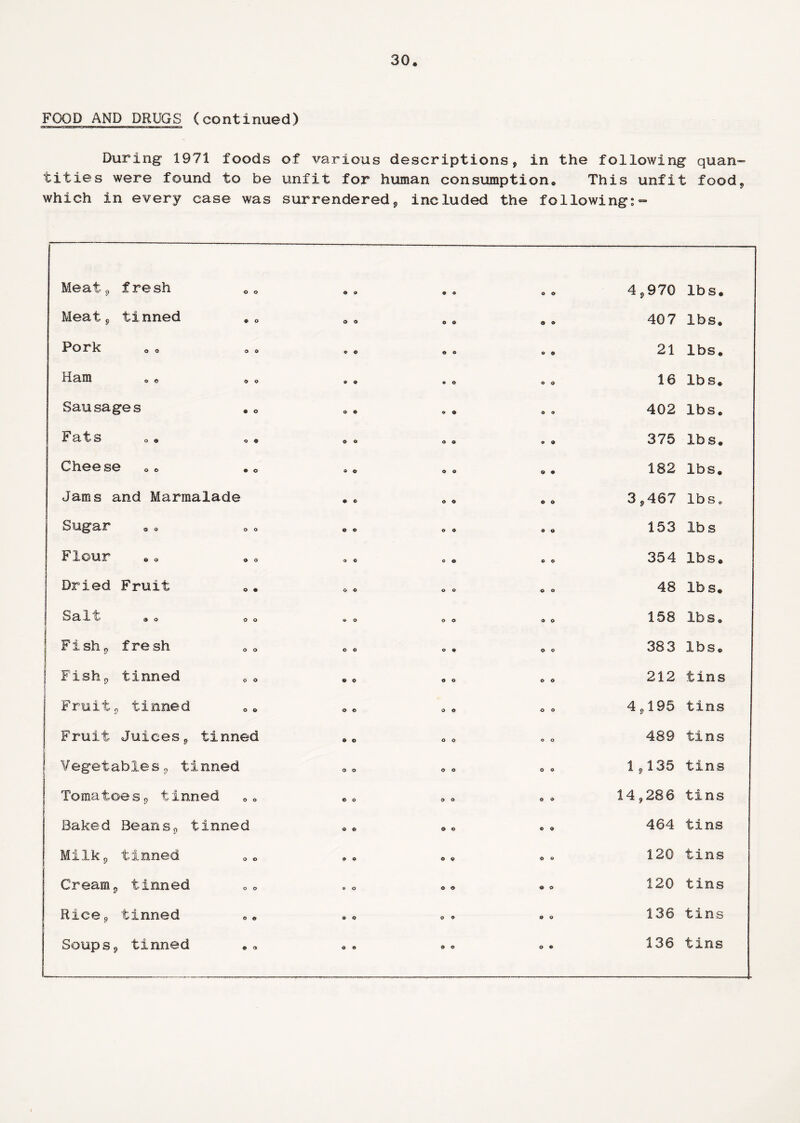 During 1971 foods of various descriptions, in the following quan¬ tities were found to be unfit for human consumption. This unfit food, which in every case was surrendered, included the following:- Meat, fresh « © © © 0 © 4,970 lbs. Meat, tinned © 0 0 © © © 407 lbs. Pork 0 0 © © © © 21 lbs. Ham o. . . 0 © • © 0 © 16 lbs. Sausages 0 © 0 © © © 402 lbs. Fats o. 0 0 0 © © © 376 lbs. Cheese 0 © © 0 © © 182 lbs. Jams and Marmalade © 0 0 © © 0 3,467 lbs 9 Sugar & © © 0 0 © 153 lb s Flour « 0 © © © © 354 lbs. Dried Fruit © 0 0 0 © 0 48 lb s. SaIt .0 00 © 0 0 © 0 © 158 lbs. F i sh, f re sh O 0 0 » 0 0 383 lbs. Fish, tinned © 0 © 0 0 © 212 tins Fruit, tinned 0 O 0 © 0 0 4,195 tins Fruit Juices, tinned a © 0 © 0 0 489 tins Vegetables, tinned 0 0 0 0 0 © 1,135 tins Tomatoes, tinned © 0 0 © © © 14,286 tins Baked Beans, tinned a © © © © © 464 tins Milk, tinned © 0 © © © 0 120 tins Cream, tinned 0 0 0 © © © 120 tins Rice, tinned 0 © 0 © © © 136 tins Soups, tinned 0 0 © © © © 136 tins Soups, tinned