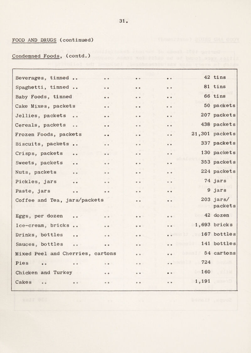Condemned Foods, (contd.) Beverages, tinned 80 o © 0 o 9 0 42 tins Spaghetti^ tinned 0« O © e © © o 81 tins Baby Food s , tinned © © © © 9 © 66 tins Cake Mixes, packets o o o © © o 50 packets Jellies, packets © o Q © © o 207 packets Cereals, packets O 0 © © © © 438 packets Frozen Foods, packets 9 O o o © © 21,301 packets Biscuits9 packets .. o o © o e © 337 packets Crisps, packets 9 c o o © © 130 packets Sweets, packets o o © © o © 353 packets Nuts, packets o © © o © o 224 packets Pickle's, jars o o © o © o 74 jars Paste, jars o o o © © © 9 jars Coffee and Tea, jars/packets o o © © 203 jars/ packets Eggs, per dozen o © o © o o 42 dozen Ice-cream, bricks * • o t> o o © o 1,693 bricks Drinks, bottles 0 O o o © o 167 bottles Sauces, bottles 0 O o © © © 141 bottles Mixed Peel and Cherries, cartons o © © o 54 cartons Pies •o © o © o o © 724 Chicken and Turkey 0 © o © • © 160 Cakes •« ®° 1,191