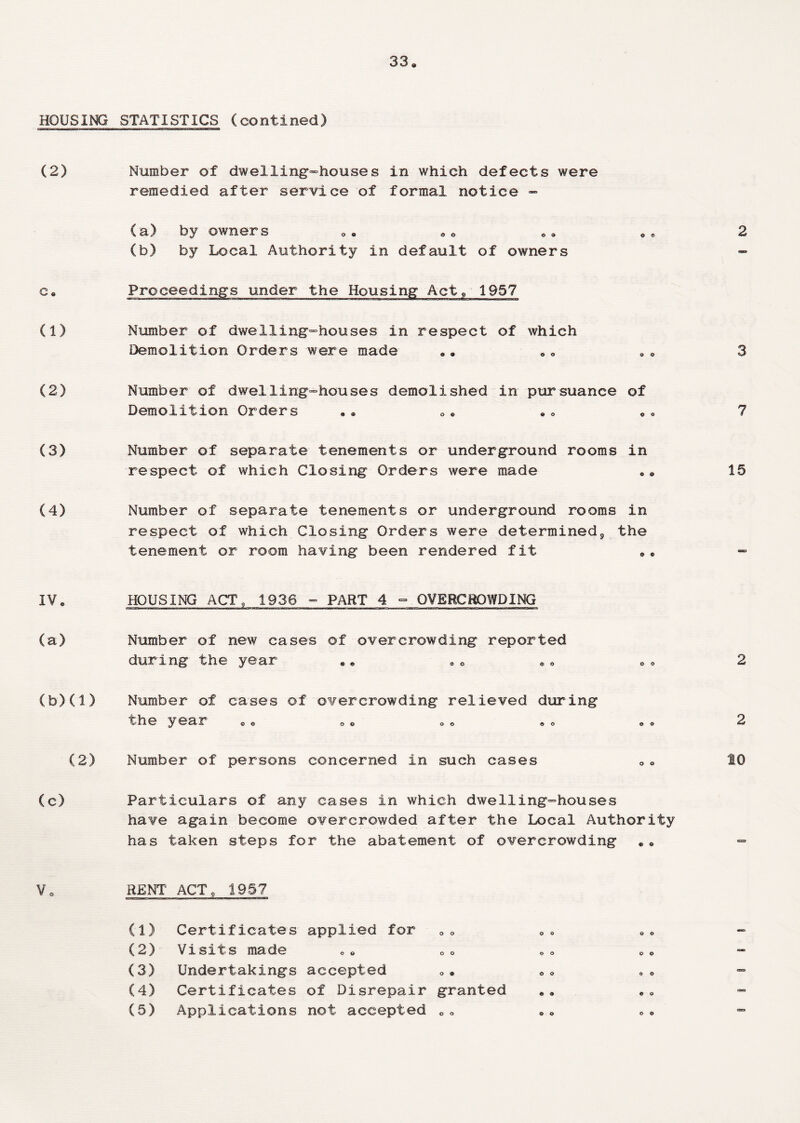 HOUSING STATISTICS (contined) (2) (1) (2) (3) (4) IV. (a) (b) (1) (2) (c) V. Number of dwelling-houses in which defects were remedied after service of formal notice - (a) by owners (b> by Local Authority in default of owners Proceedings under the Housing Act„ 1957 Number of dwelling-houses in respect of which Demolition Orders were made Number of dwelling-houses demolished in pursuance of Demolition Orders Number of separate tenements or underground rooms in respect of which Closing Orders were made Number of separate tenements or underground rooms in respect of which Closing Orders were determined^ the tenement or room having been rendered fit HOUSING ACT, 1936 - PART 4 - OVERCROWDING Number of new cases of overcrowding reported during the year «. Number of cases of overcrowding relieved during the year o . o. . © © o Number of persons concerned in such cases o o o o Particulars of any cases in which dwelling-houses have again become overcrowded after the Local Authority has taken steps for the abatement of overcrowding RENT ACT 0 1957 Cl) Certificates applied for a o o o (2) Visits made © © o o o o (3) Undertakings accepted o <• © o (4) Certificates of Disrepair granted © <*