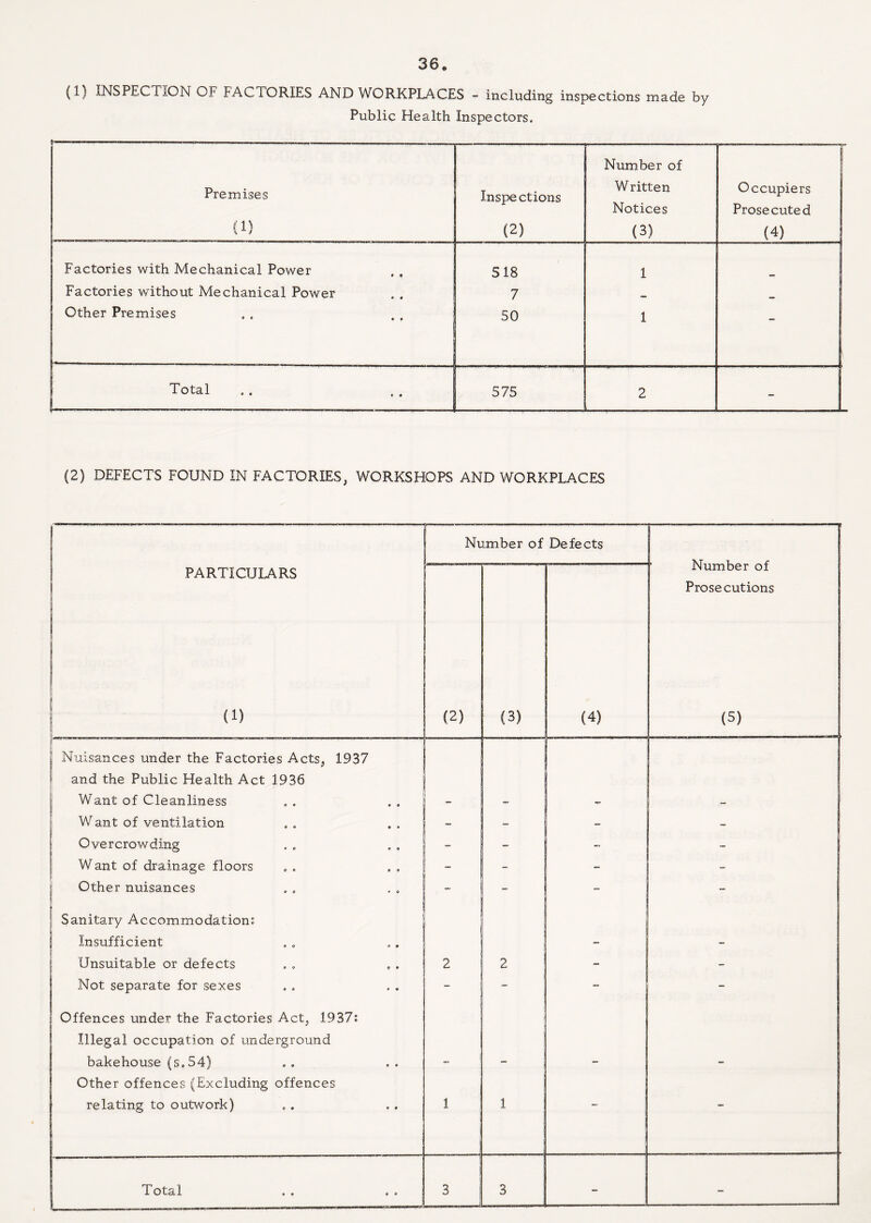 36* (1) INSPECTION OF FACTORIES AND WORKPLACES - including inspections made by Public Health Inspectors. Premises (1) Inspections (2) Number of Written Notices (3) Occupiers Prosecuted (4) j Factories with Mechanical Power 518 1 1 Factories without Mechanical Power 7 ... , Other Premises 50 1 ' i Total 575 2 - (2) DEFECTS FOUND IN FACTORIES, WORKSHOPS AND WORKPLACES PARTICULARS (1) s 1 1 1 ■1 1 ’ Number of Defects | (2) (3) (4) Number of Prosecutions (5) \ j Nuisances under the Factories Acts, 1937 1 i and the Public Health Act 1936 Want of Cleanliness - - T - Want of ventilation - _ - Overcrowding - -• _ W ant of drainage floors - - - - Other nuisances 1 - - - - i \ Sanitary Accommodations Insufficient - - Unsuitable or defects . , „ . 2 2 - - Not separate for sexes - - - Offences under the Factories Act, 1937s Illegal occupation of underground bakehouse (s, 54) - - Other offences (Excluding offences relating to outwork) 1 1