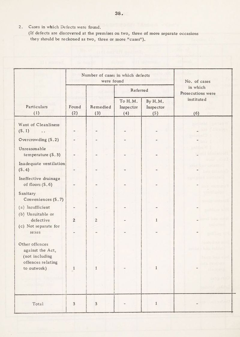 2. Cases in which Defects were found. (If defects are discovered at the premises on two, three of more separate occasions they should be reckoned as two, three or more cases). Number of cases in which defects were found No. of cases Referred in which Prosecutions were Particulars ! (i) Found (2) Remedied (3) To H.M. Inspector (4) By H.M. Inspector (5) instituted (6) Want of Cleanliness (S.l) Overcrowding (S. 2) - - ' Unreasonable temperature (S, 3) _ - Inadequate ventilation (S.4) -» - - Ineffective drainage of floors (S . 6) _ Sanitary Conveniences (S. 7) (a) Insufficient . | (b) Unsuitable or defective 2 2 i | >j (c) Not separate for sexes - - i Other offences against the Act, (not including offences relating to outwork) . 1 j - 1 —-————.— Total 3 3 —. 1 _