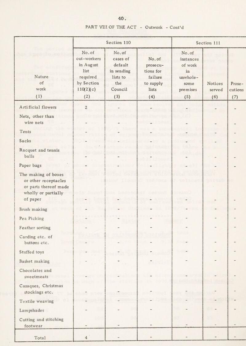 PART VIII OF THE ACT - Outwork - Cont'd Section 110 Section 111 Nature of work (i) No. of out-workers in August list required by Section 110(2 )(c) (2) No. of cases of default in sending lists to the Council (3) No. of prosecu¬ tions for failure to supply lists (4) No. of instances of work in unwhole¬ some premises (5) Notices served (6) Prose¬ cutions (7) Artificial flowers 2 - r* — _ Nets,, other than wire nets - - - - - Tents _ - _ - - - Sacks . - - - - Racquet and tennis ! balls ■ ' ~ - _. Paper bags _ - - - - - The making of boxes or other receptacles or parts thereof made wholly or partially of paper - - - - - - Brush making - - - - - ! Pea Picking - r- - - - j Feather sorting - - - - | Carding etc, of buttons etc. - - - — — — Stuffed toys _ - - Basket making - - - - - - Chocolates and sweetmeats _ - — — — Casaques, Christmas stockings etc. Textile weaving - - - - - Lampshades - - - - - - Cutting and stitching footwear __ Total 4 - - - - -