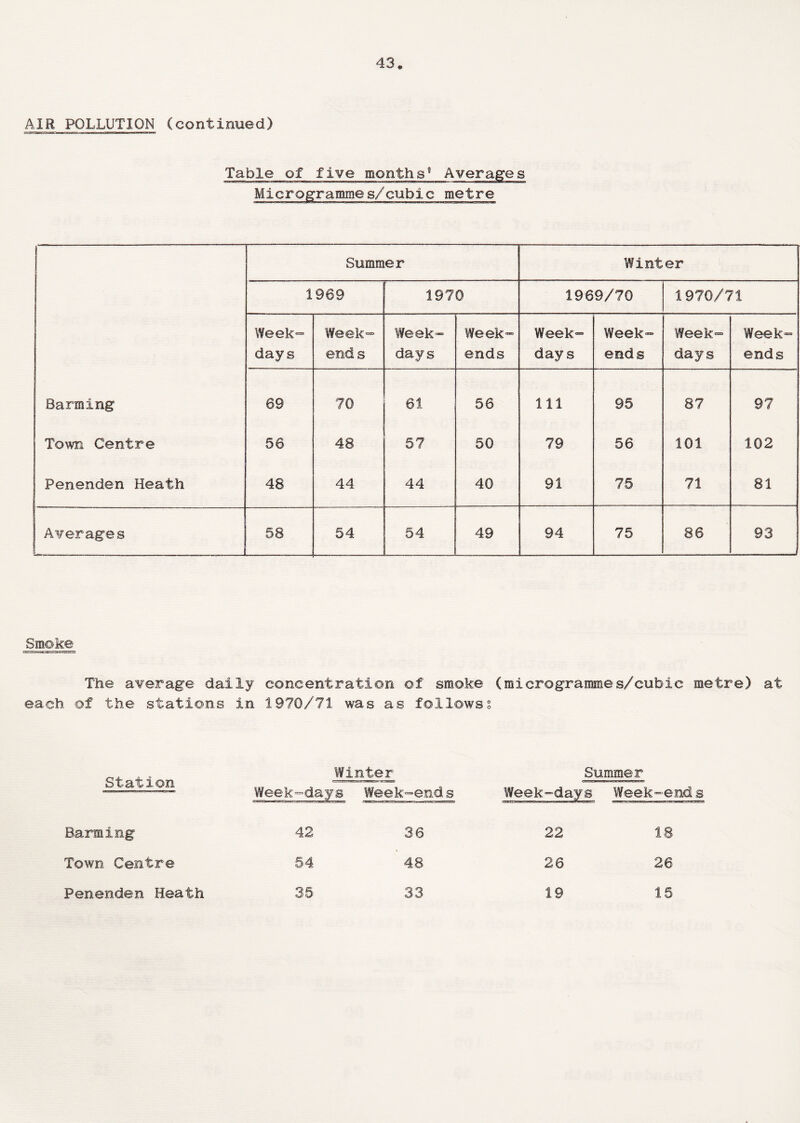 AIR POLLUTION (continued) Table of five months0 Averages Microgrammes/cubic metre Summer Winter 1969 1970 1969/70 1970/71 Week¬ days Week¬ ends Week¬ days Week¬ ends Week¬ days Week¬ ends Week¬ days Week¬ ends Barming 69 70 61 56 111 95 87 97 Town Centre 66 48 57 50 79 56 101 102 Penenden Heath 48 44 44 40 91 75 71 81 j Averages 58 54 54 49 94 75 86 93 Smoke The average daily each of the stations in concentration of smoke (microgrammes/cubic metre) at 1970/71 was as follows? Station Winter Week-ends Summer Week-days Week-ends Barming 42 36 22 18 Town Centre 54 48 26 26