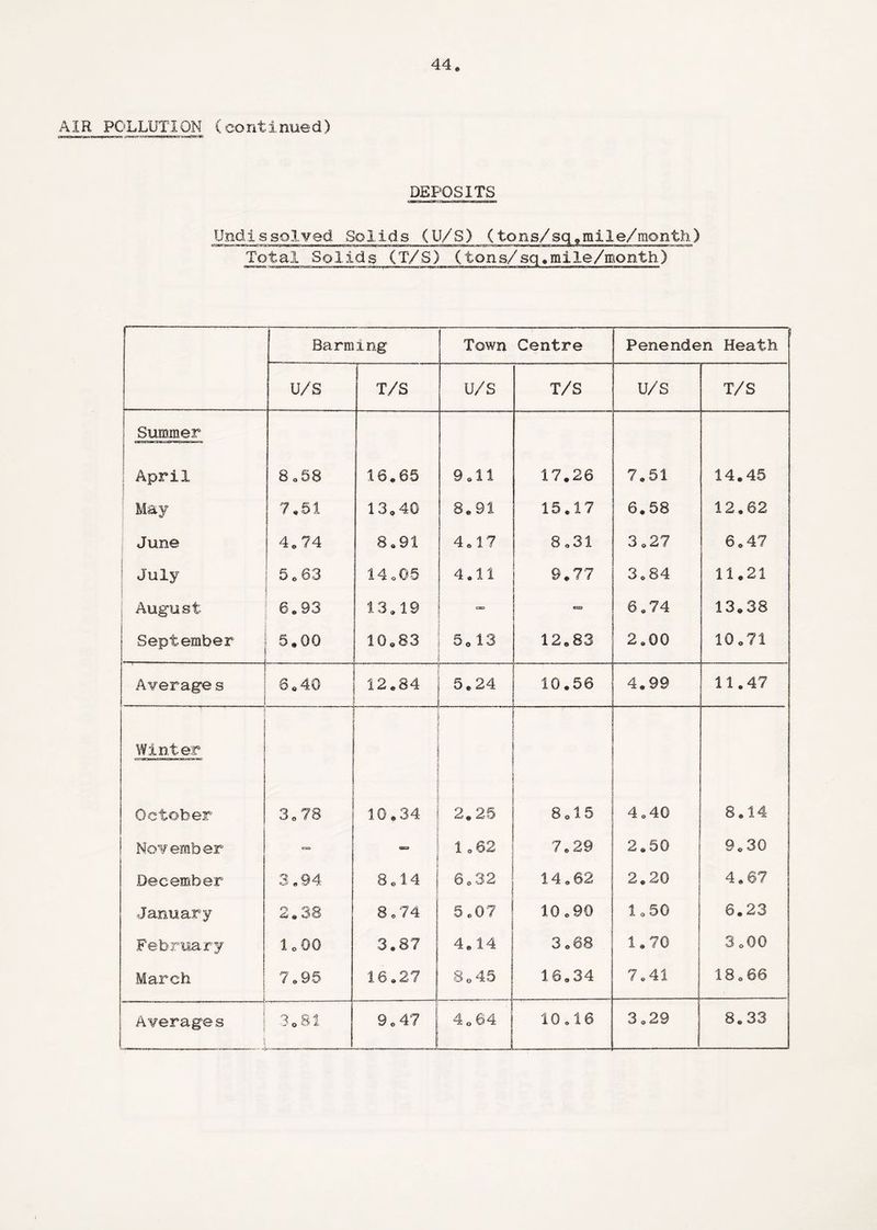 AIR POLLUTION (continued) DEPOSITS Undissolved Solids (U/S) (tons/sq»mile/month) Total Solids (T/S) (tons/sq♦mile/month) Harming Town Centre Penenden Heath u/s T/S u/s T/S U/S T/S Summer April 8 o58 16.65 9.11 17.26 7.51 14.45 J May 7.51 13.40 8.91 15.17 6.58 12.62 June 4.74 8.91 4.17 8.81 3.27 6.47 July 5.63 14.05 4.11 9.77 3.84 11.21 August 6.93 13.19 CS3 6.74 13.38 September 5.00 10.83 5013 12.83 2.00 10.71 j Averages 8.40 12.84 — 5.24 10.56 4.99 11.47 | j Winter ' October 3.78 10.34 2.25 8 o 15 4.40 8.14 | Nov emb er - CEO 1.62 7.29 2.50 9.30 | December 3.94 8.14 6.32 14.62 2.20 4.67 j January 2.38 8 . 74 5.07 10.90 1.50 6.23 | February 1.00 3.87 4.14 3.88 1.70 3.00 March 7.95 16.27 So 45 16.34 7.41 j 18.66 Averages 3 o 81 9.47 4 o 64 J 10.16 3.29 8.33